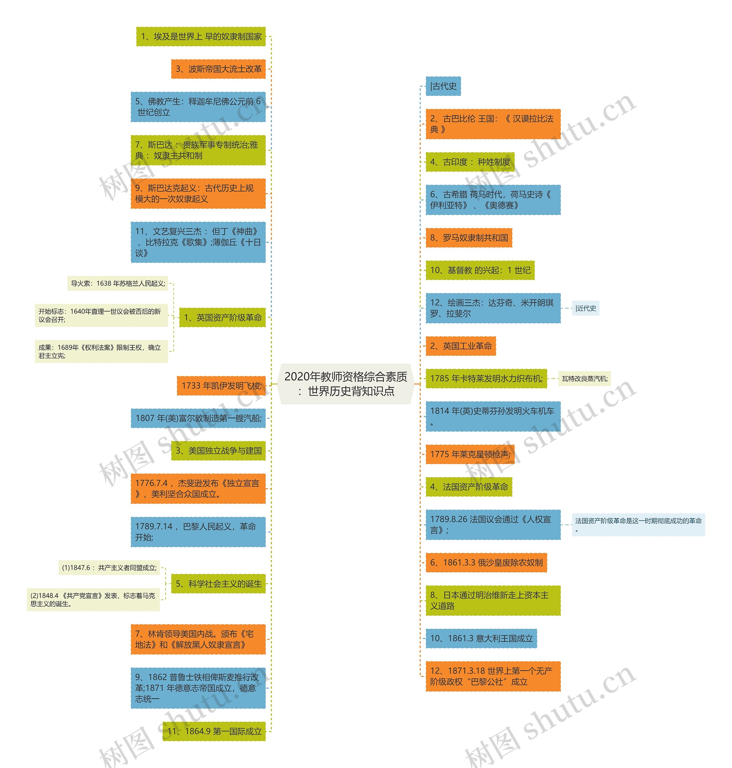 2020年教师资格综合素质：世界历史背知识点思维导图