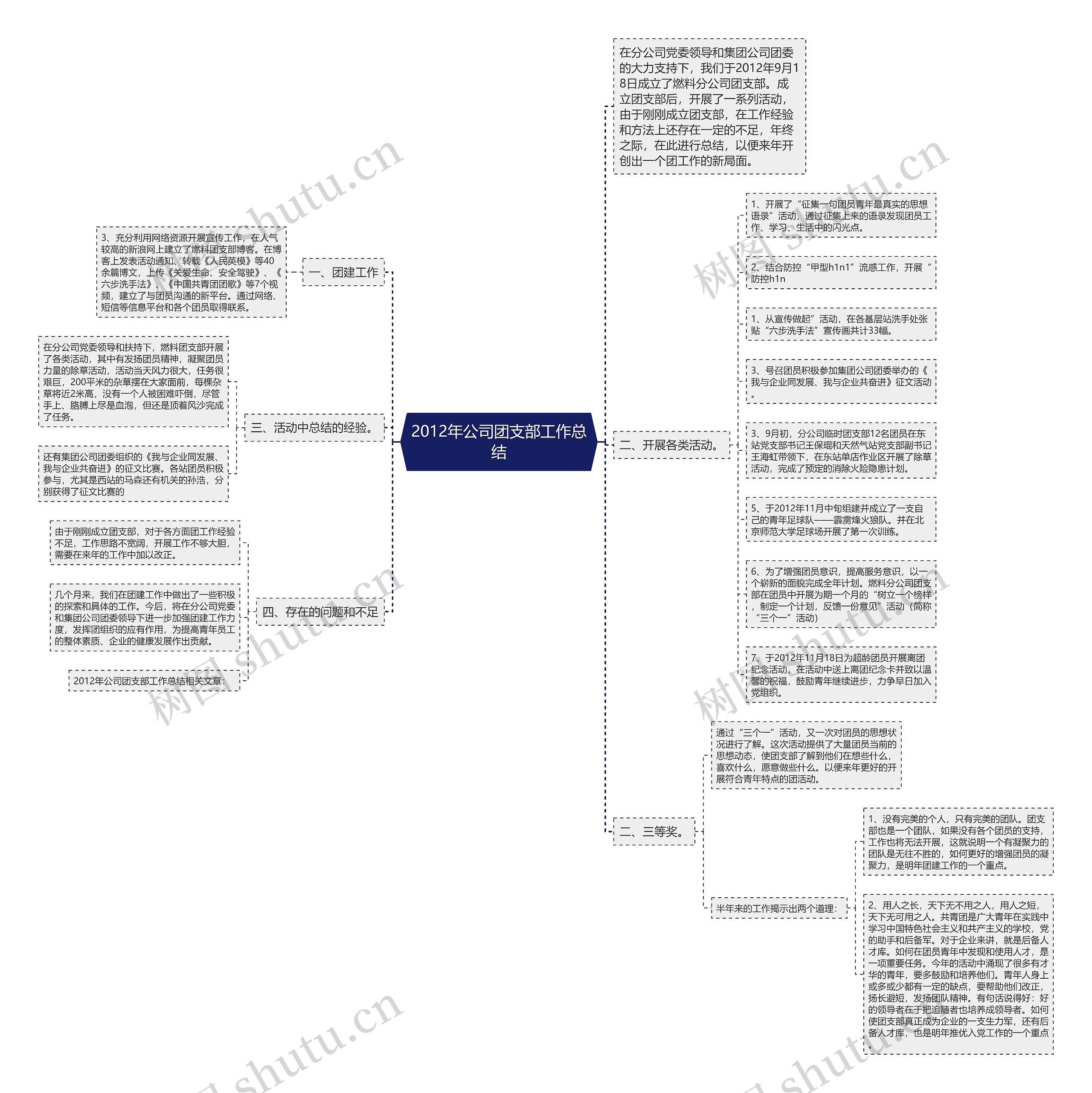 2012年公司团支部工作总结思维导图