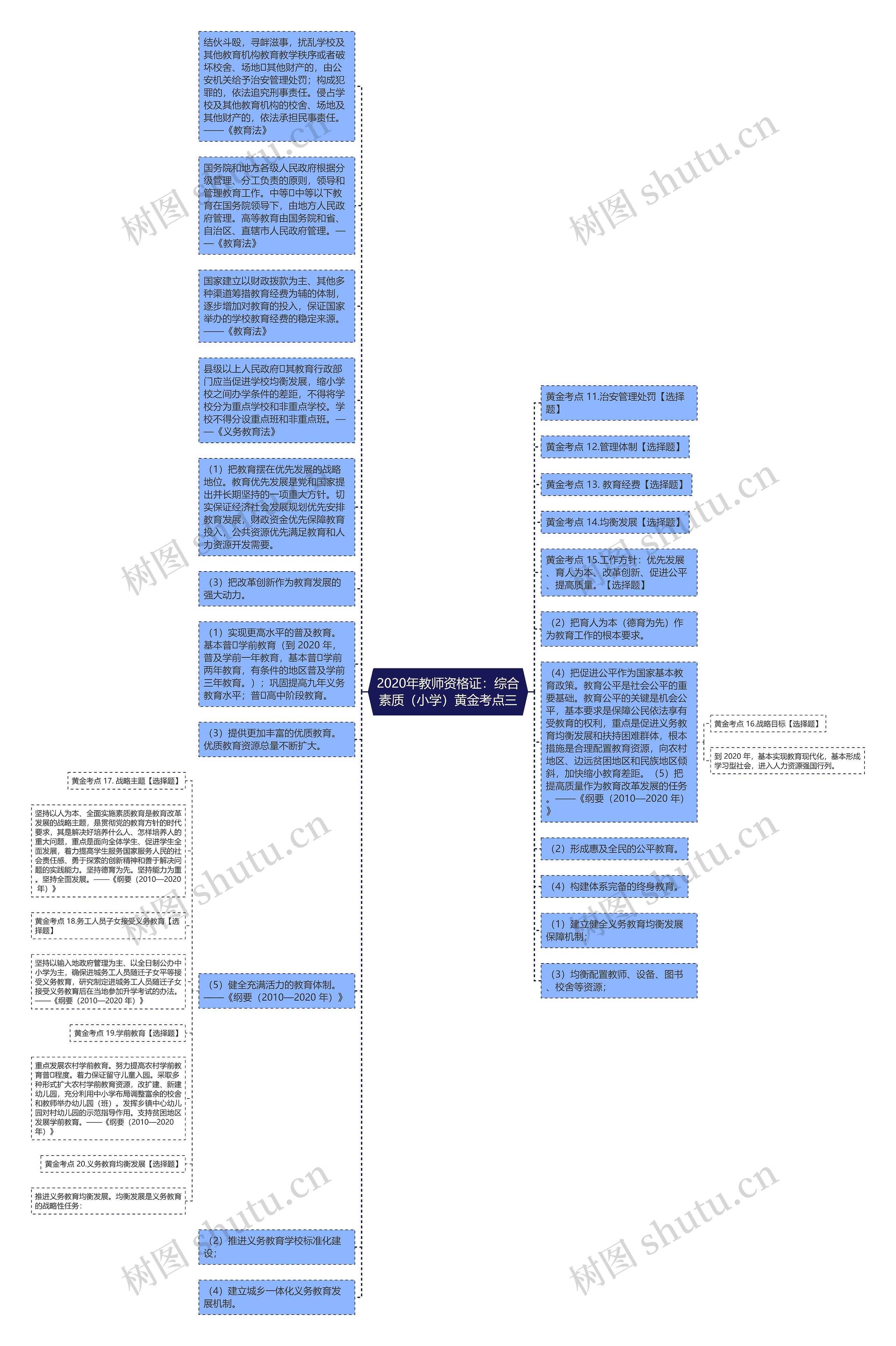 2020年教师资格证：综合素质（小学）黄金考点三思维导图