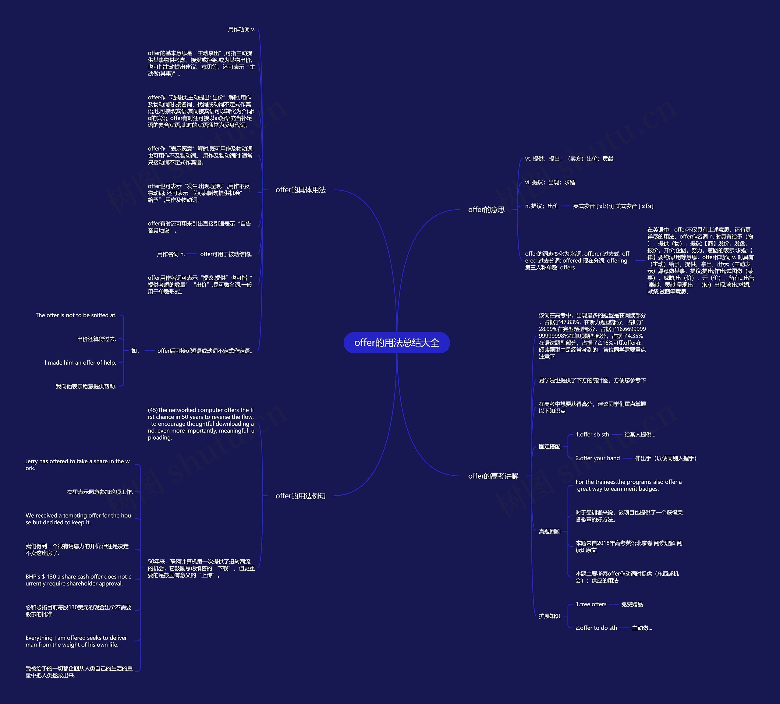 offer的用法总结大全思维导图