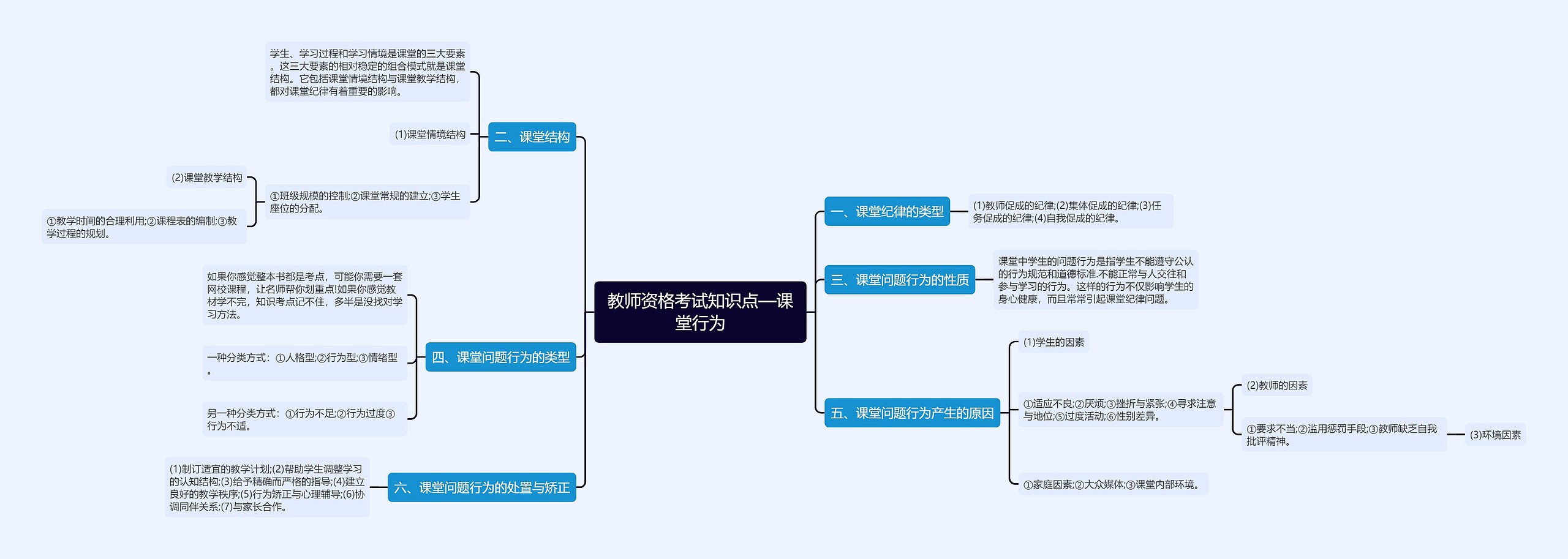 教师资格考试知识点—课堂行为思维导图