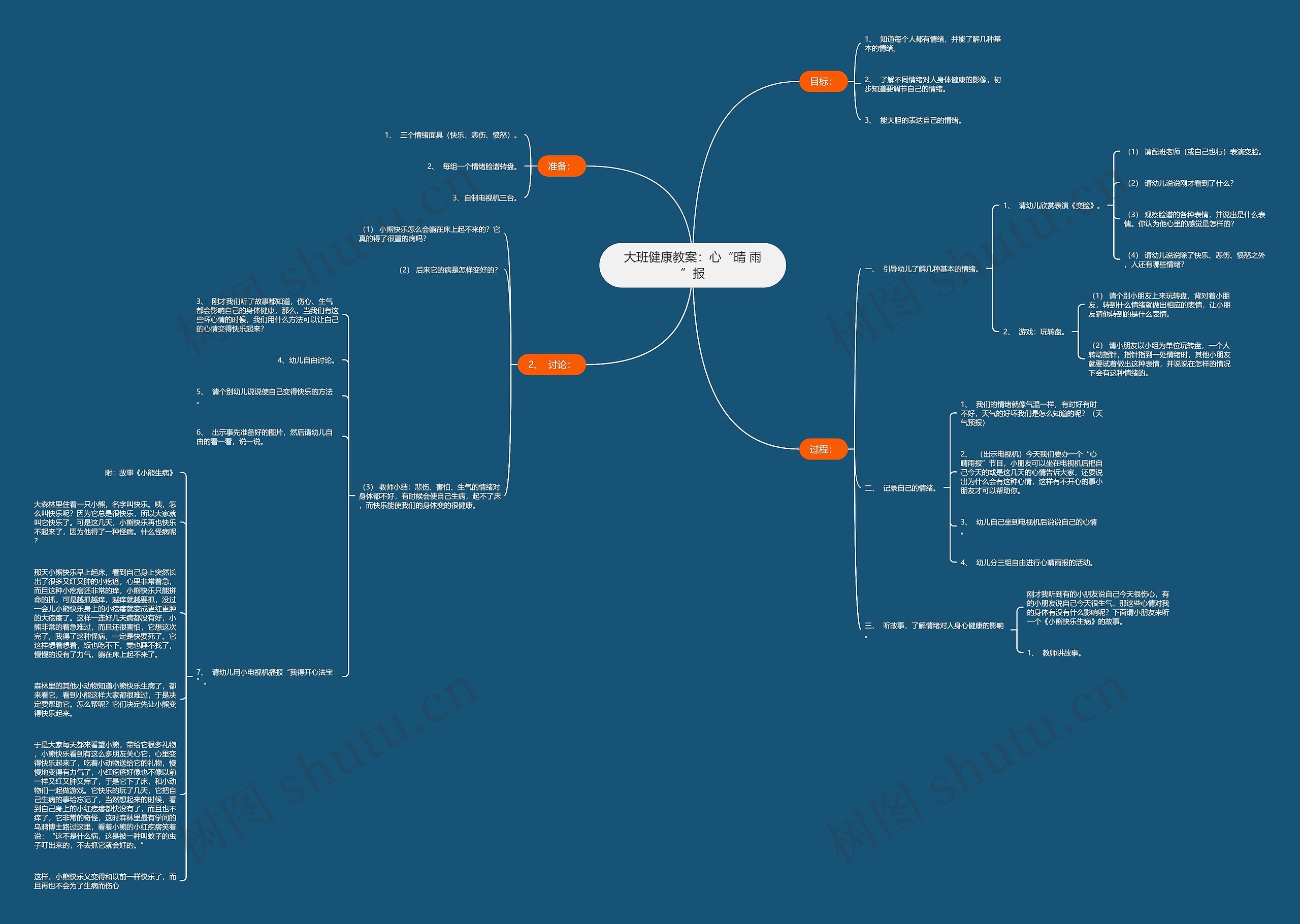 大班健康教案：心“晴 雨”报思维导图