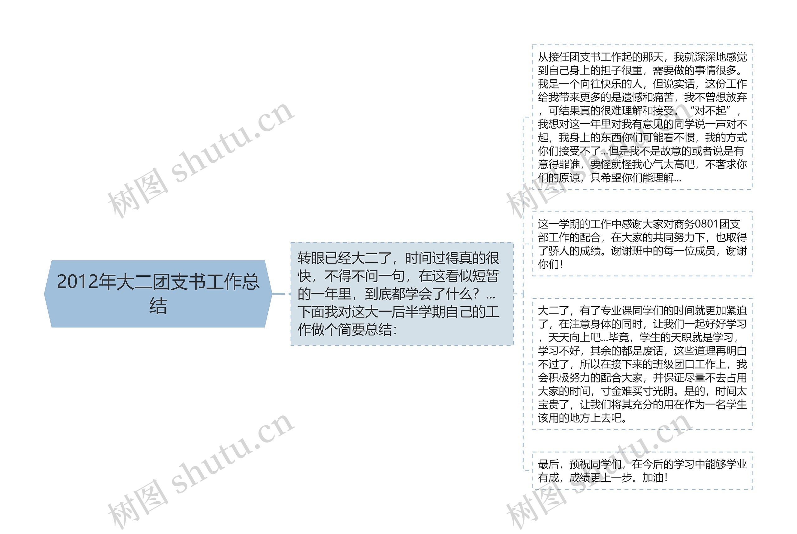 2012年大二团支书工作总结思维导图