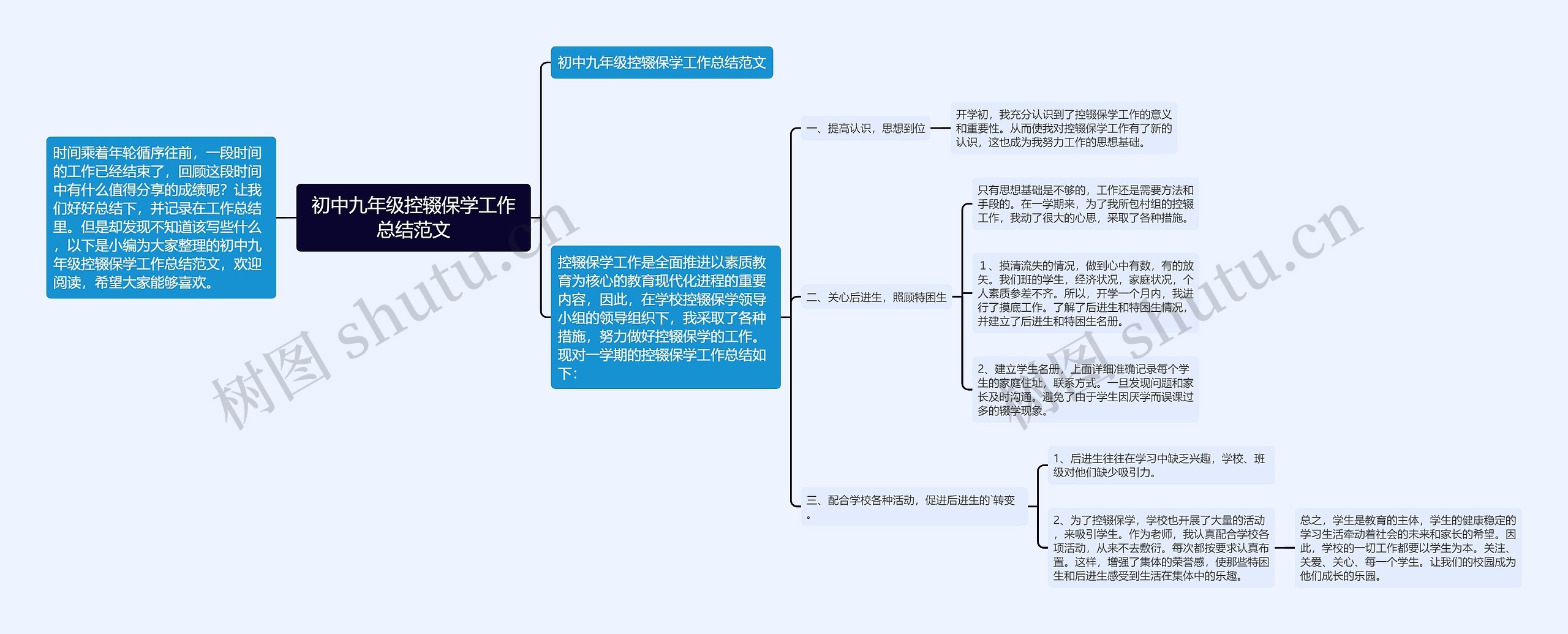 初中九年级控辍保学工作总结范文思维导图