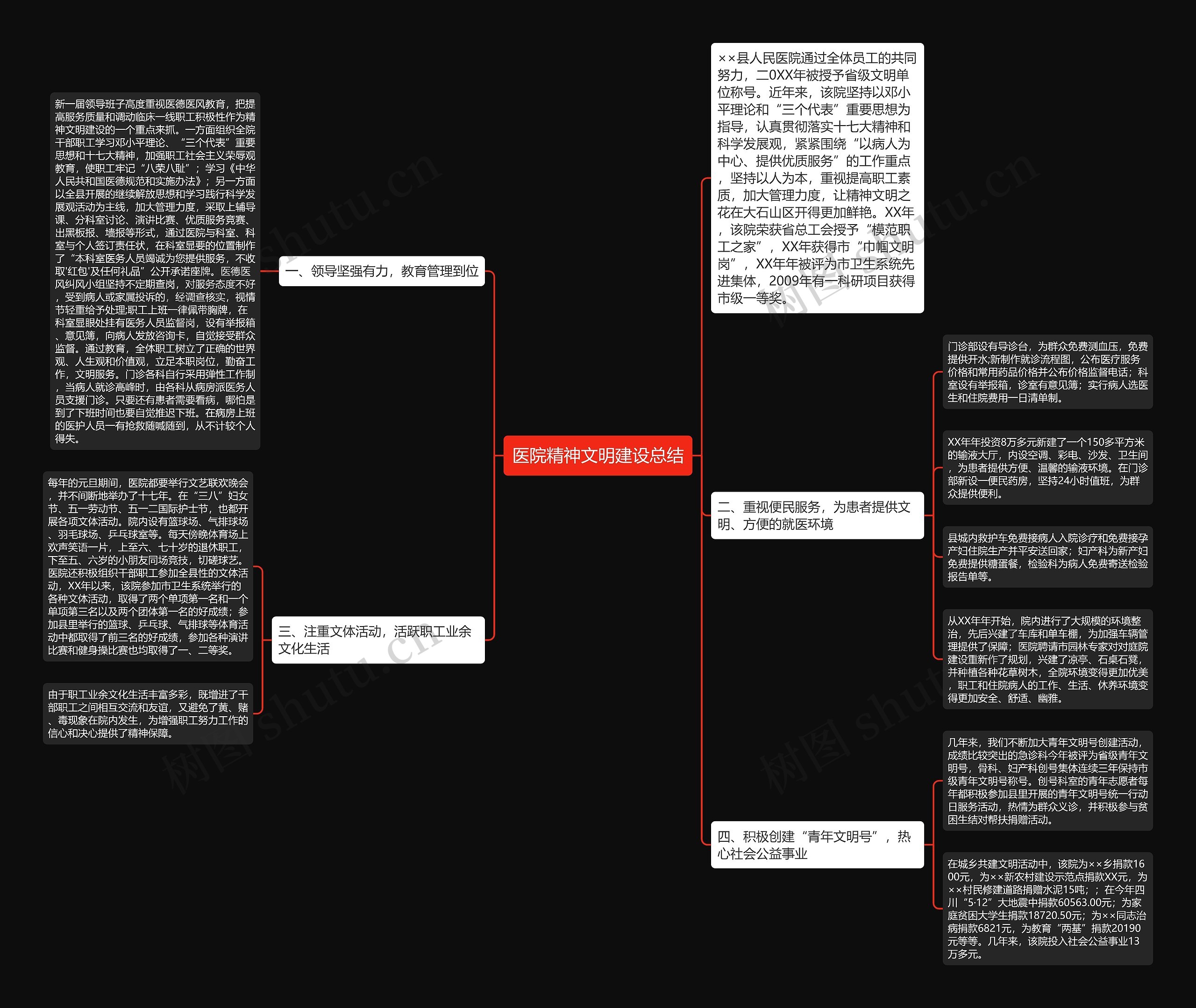 医院精神文明建设总结思维导图