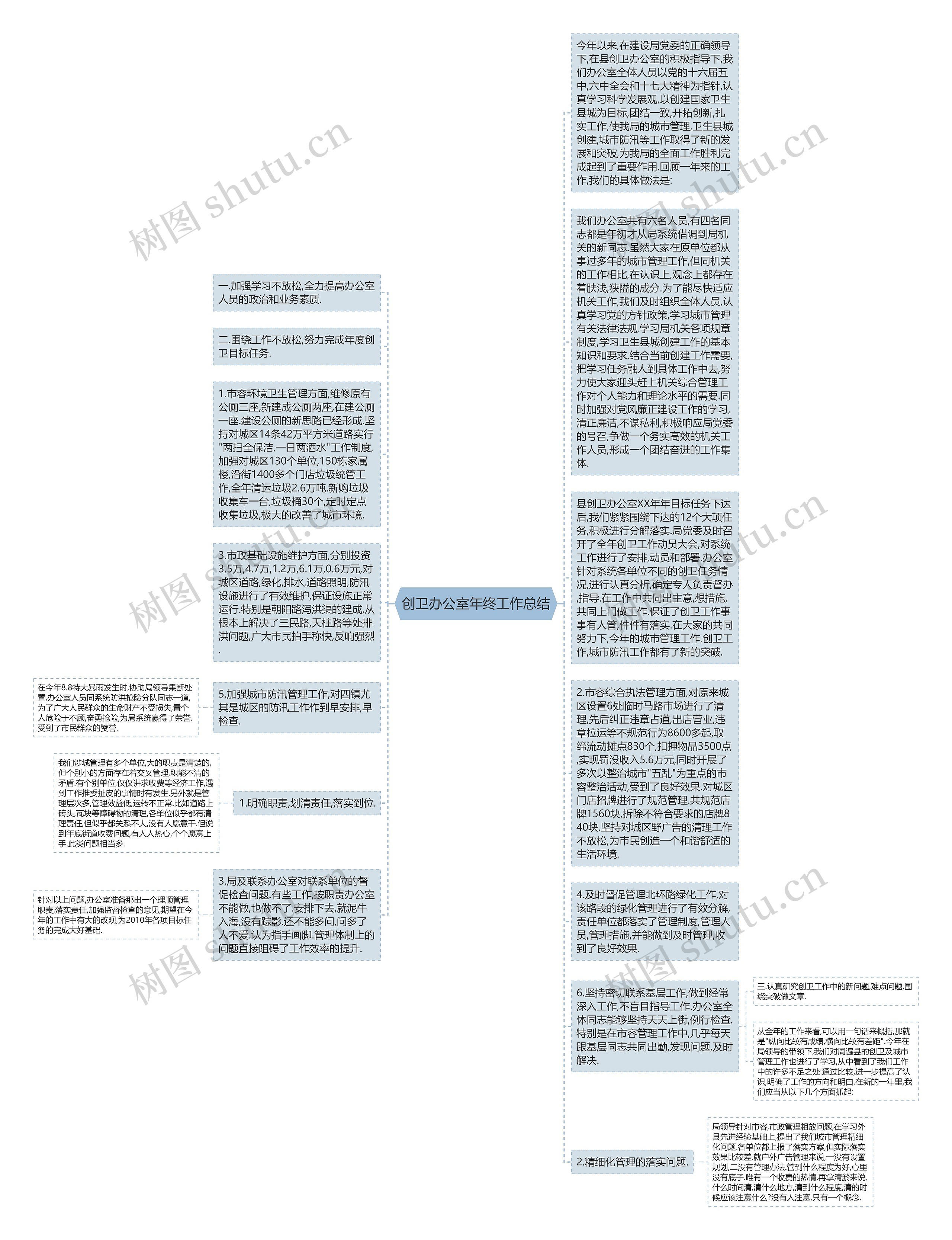 创卫办公室年终工作总结思维导图