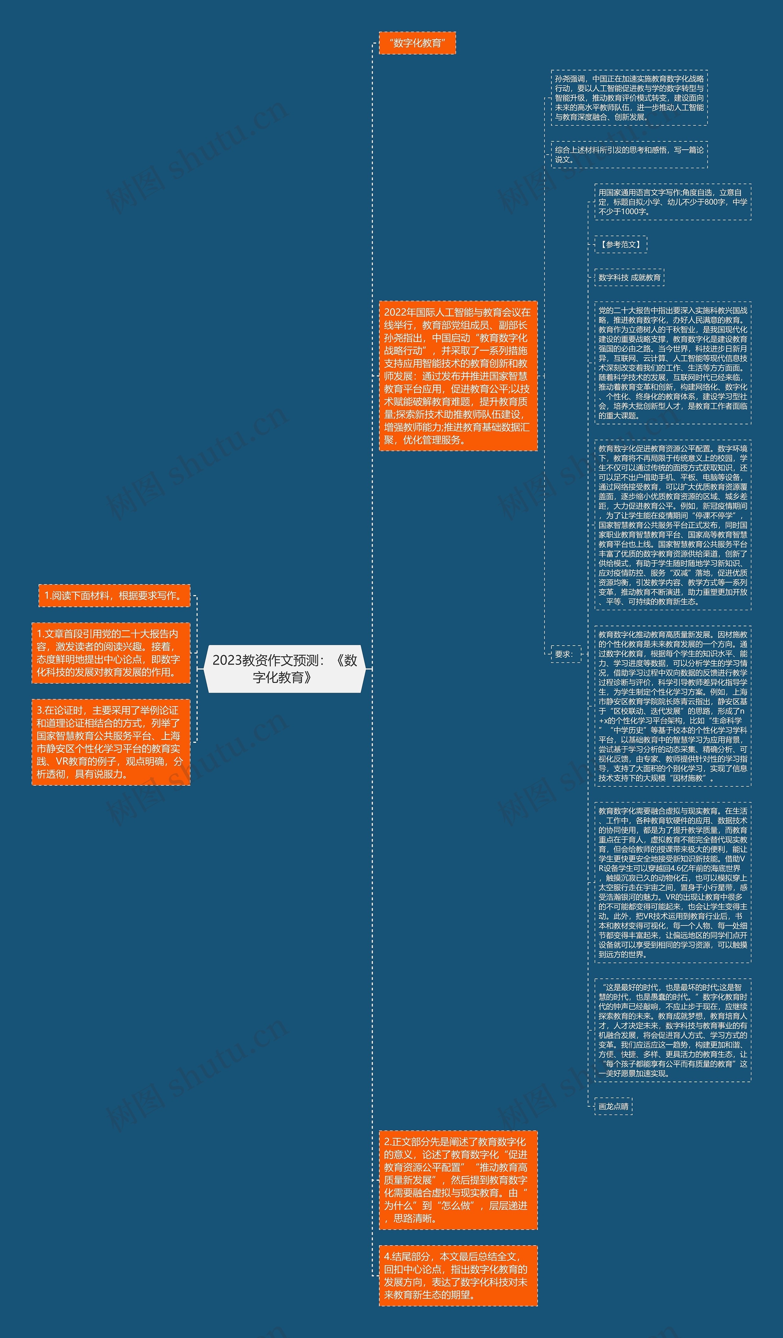 2023教资作文预测：《数字化教育》思维导图