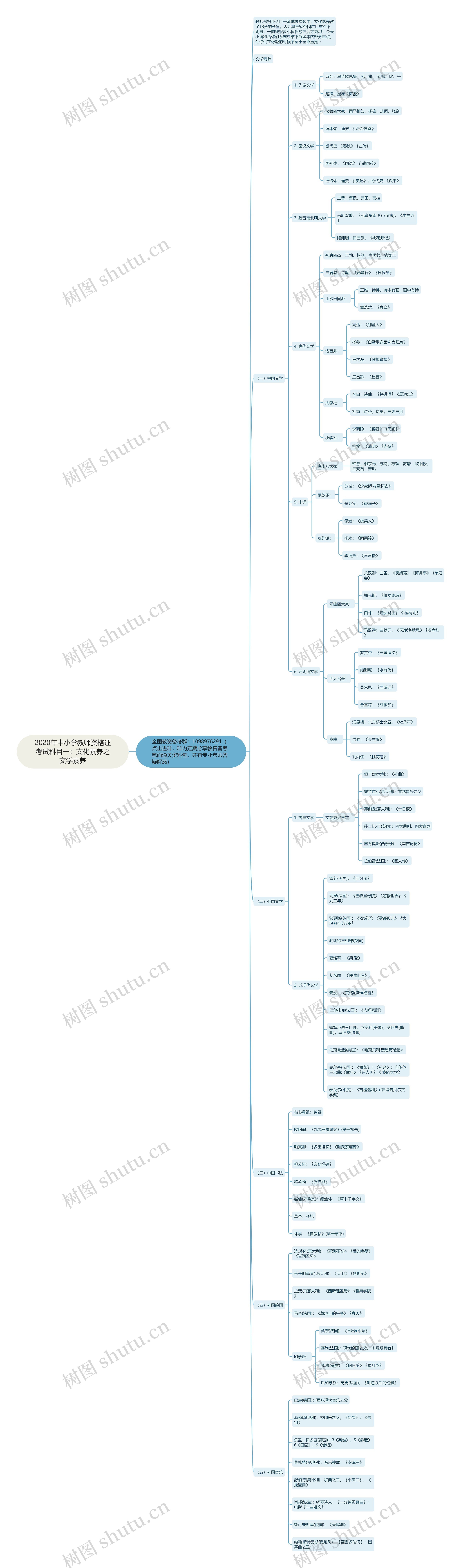 2020年中小学教师资格证考试科目一：文化素养之文学素养思维导图