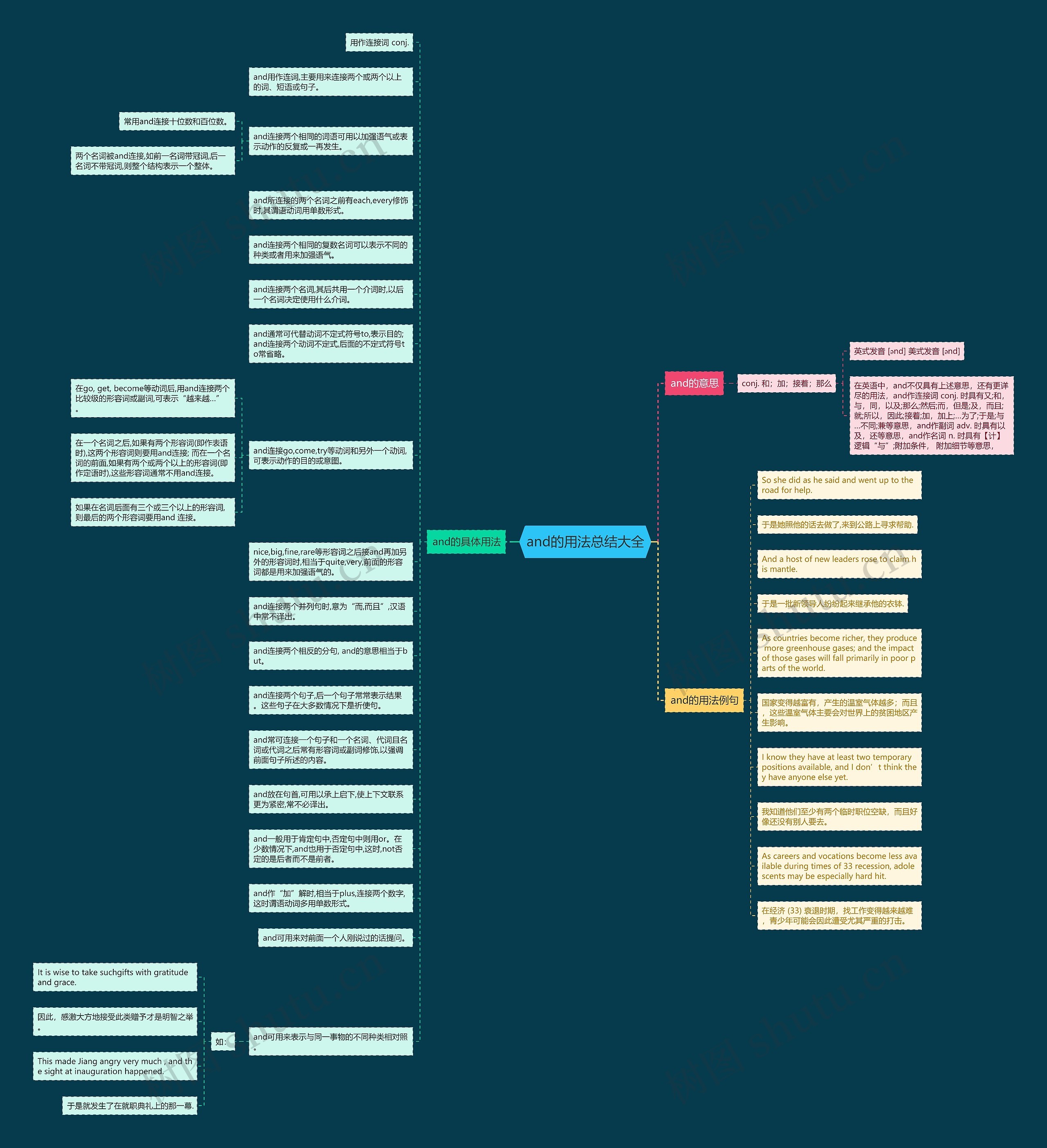 and的用法总结大全思维导图