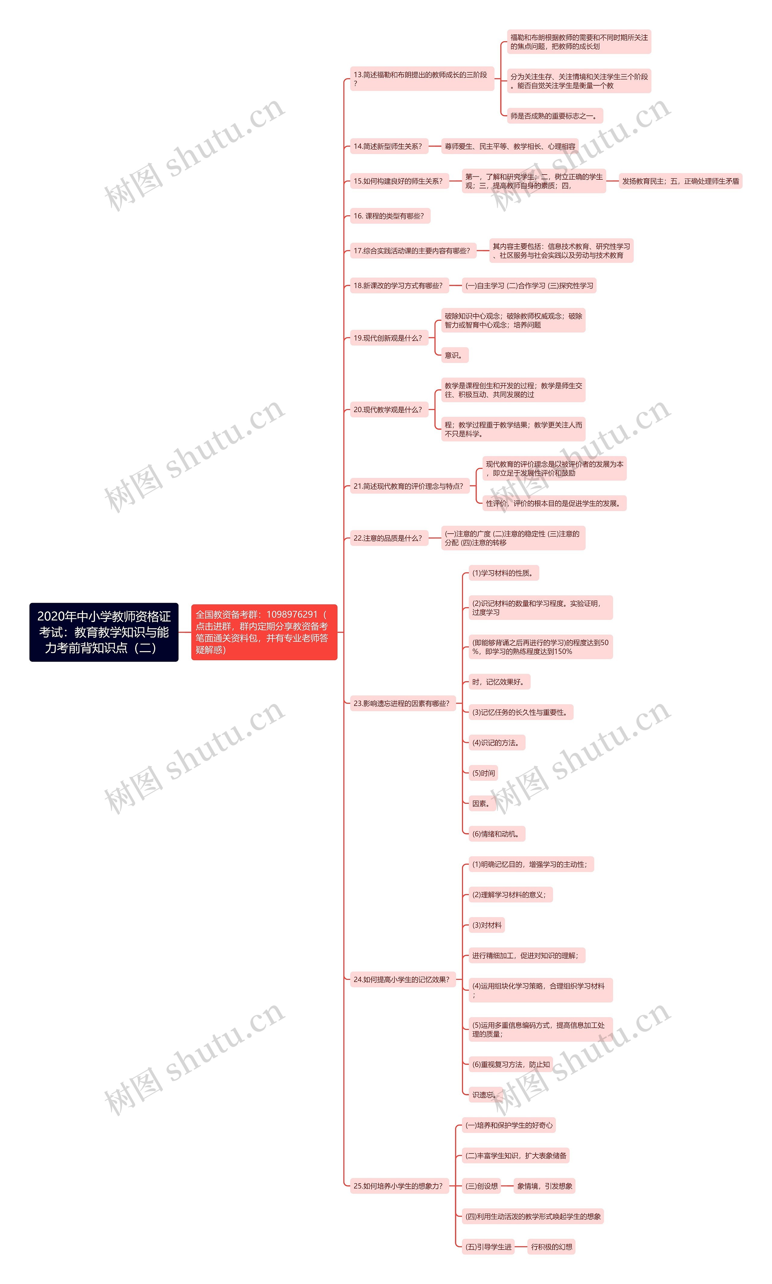 2020年中小学教师资格证考试：教育教学知识与能力考前背知识点（二）思维导图