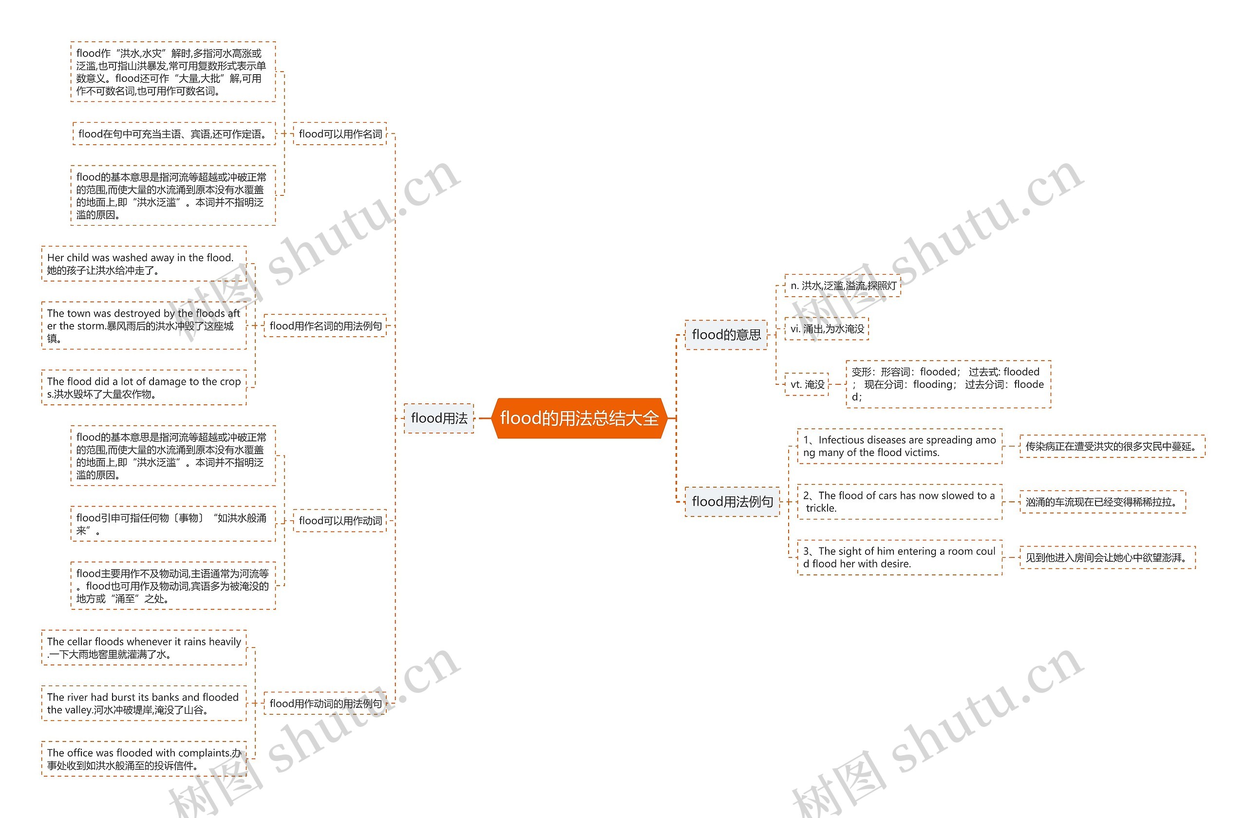 flood的用法总结大全思维导图