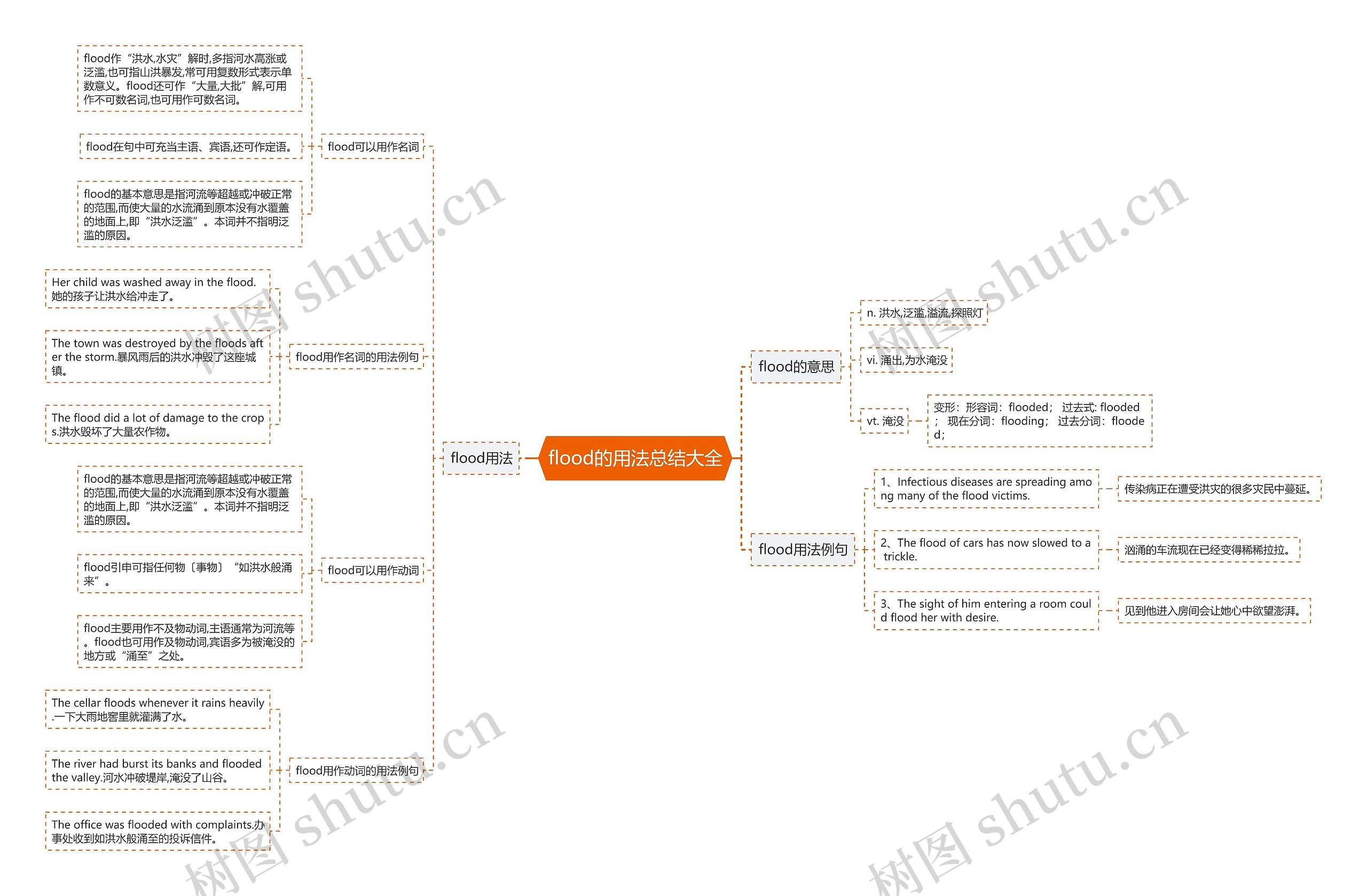 flood的用法总结大全思维导图高清图 flood的用法总结大全思维导图