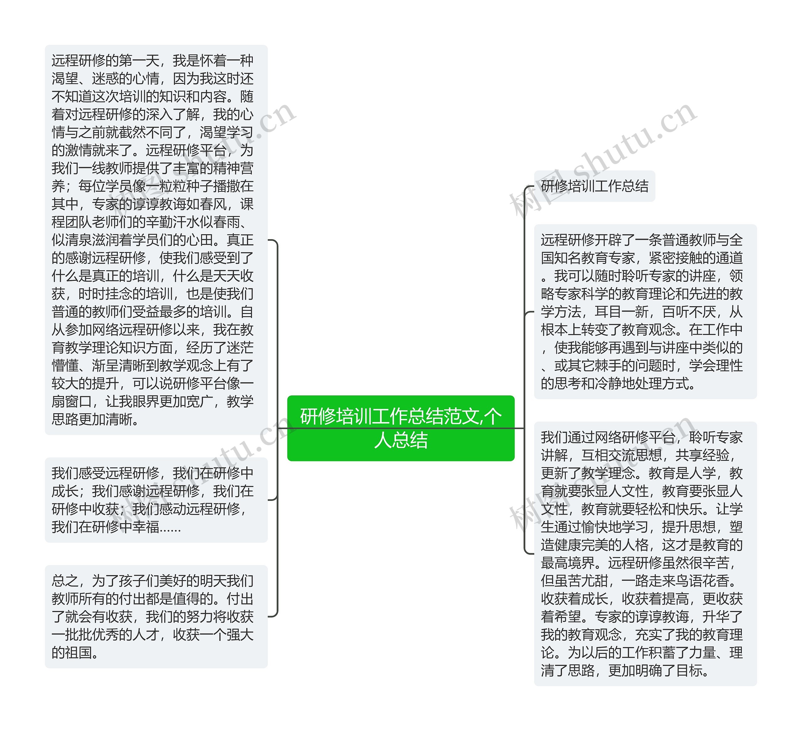 研修培训工作总结范文,个人总结思维导图