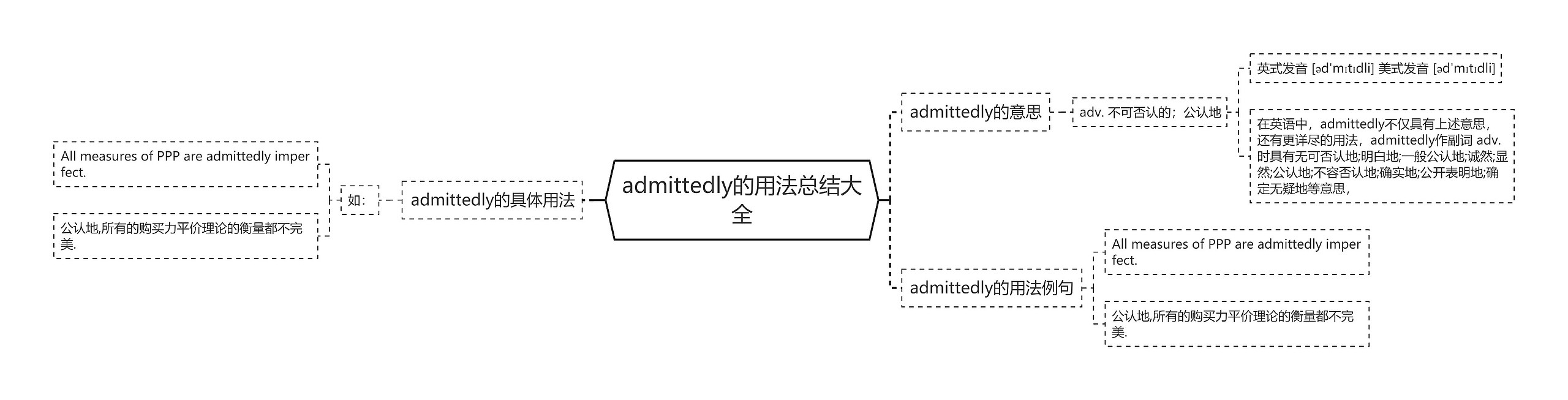 admittedly的用法总结大全