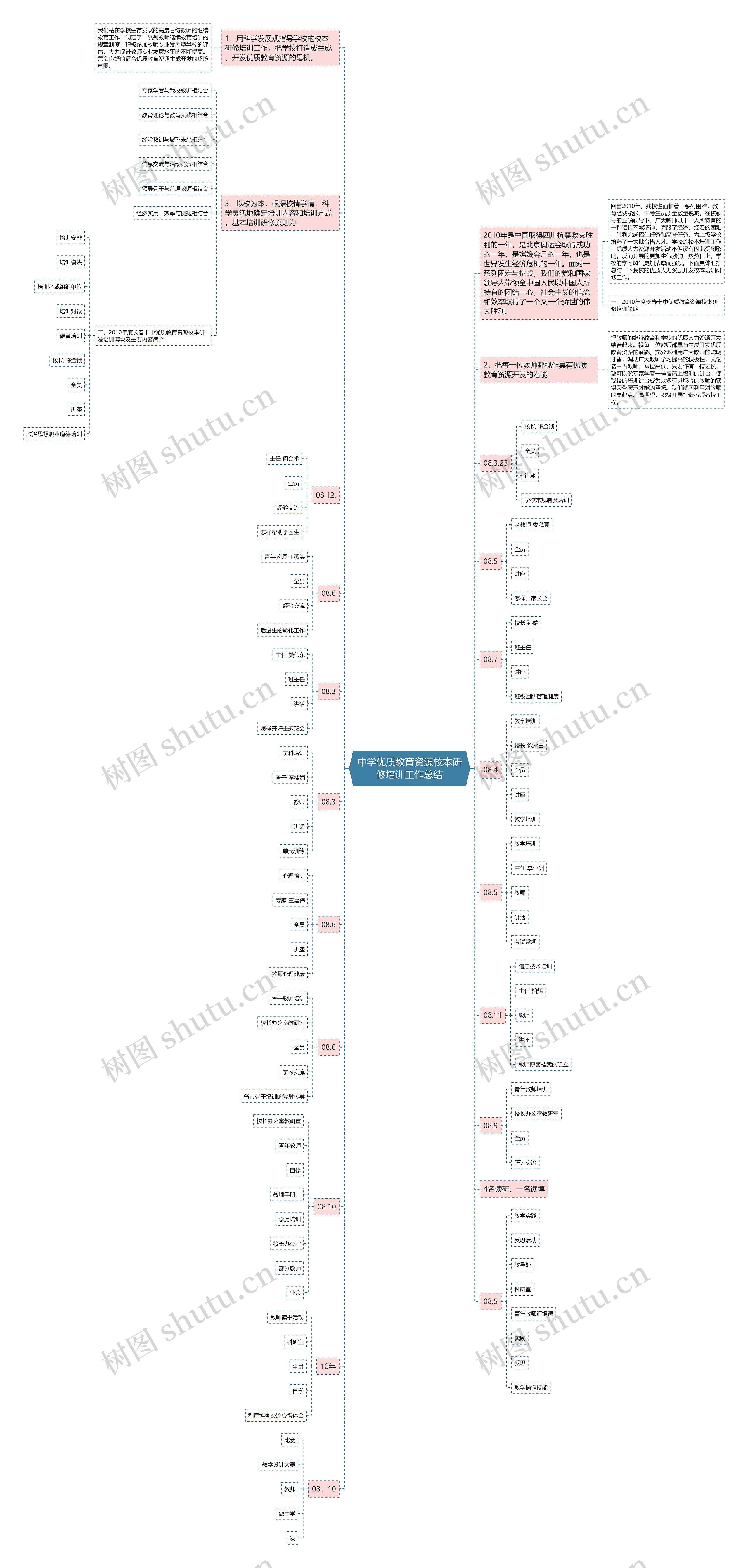 中学优质教育资源校本研修培训工作总结思维导图