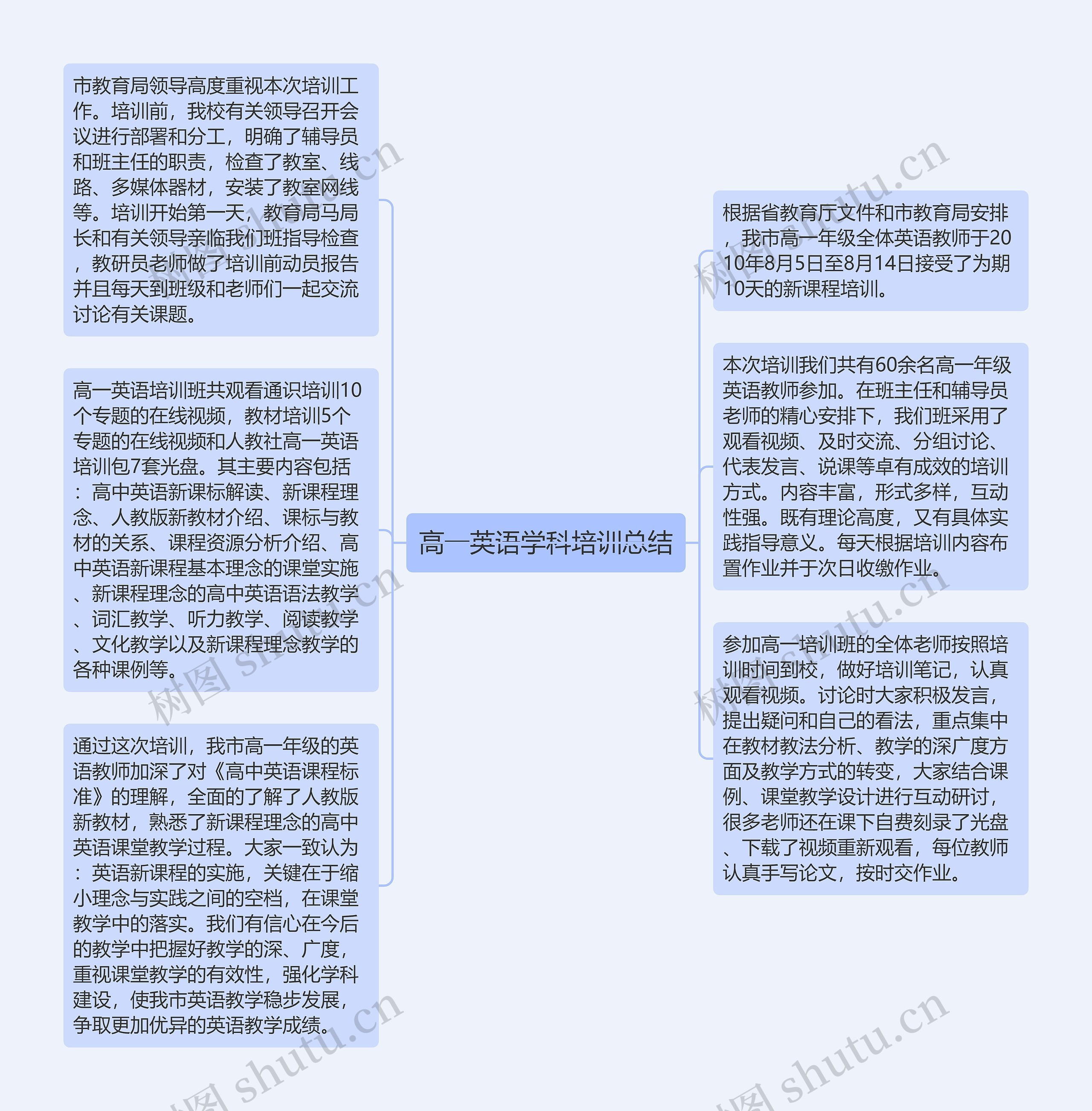 高一英语学科培训总结思维导图