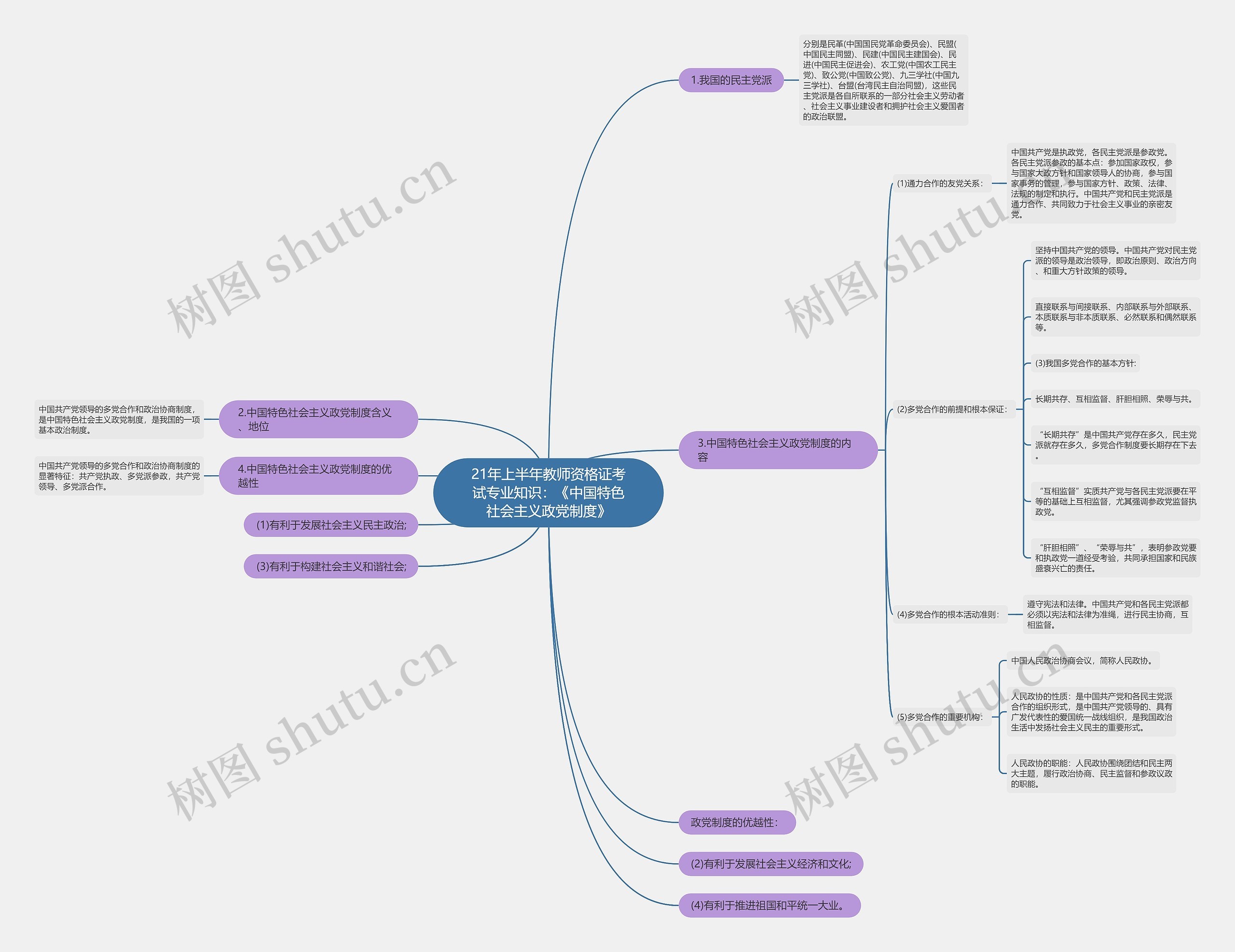 21年上半年教师资格证考试专业知识：《中国特色社会主义政党制度》思维导图