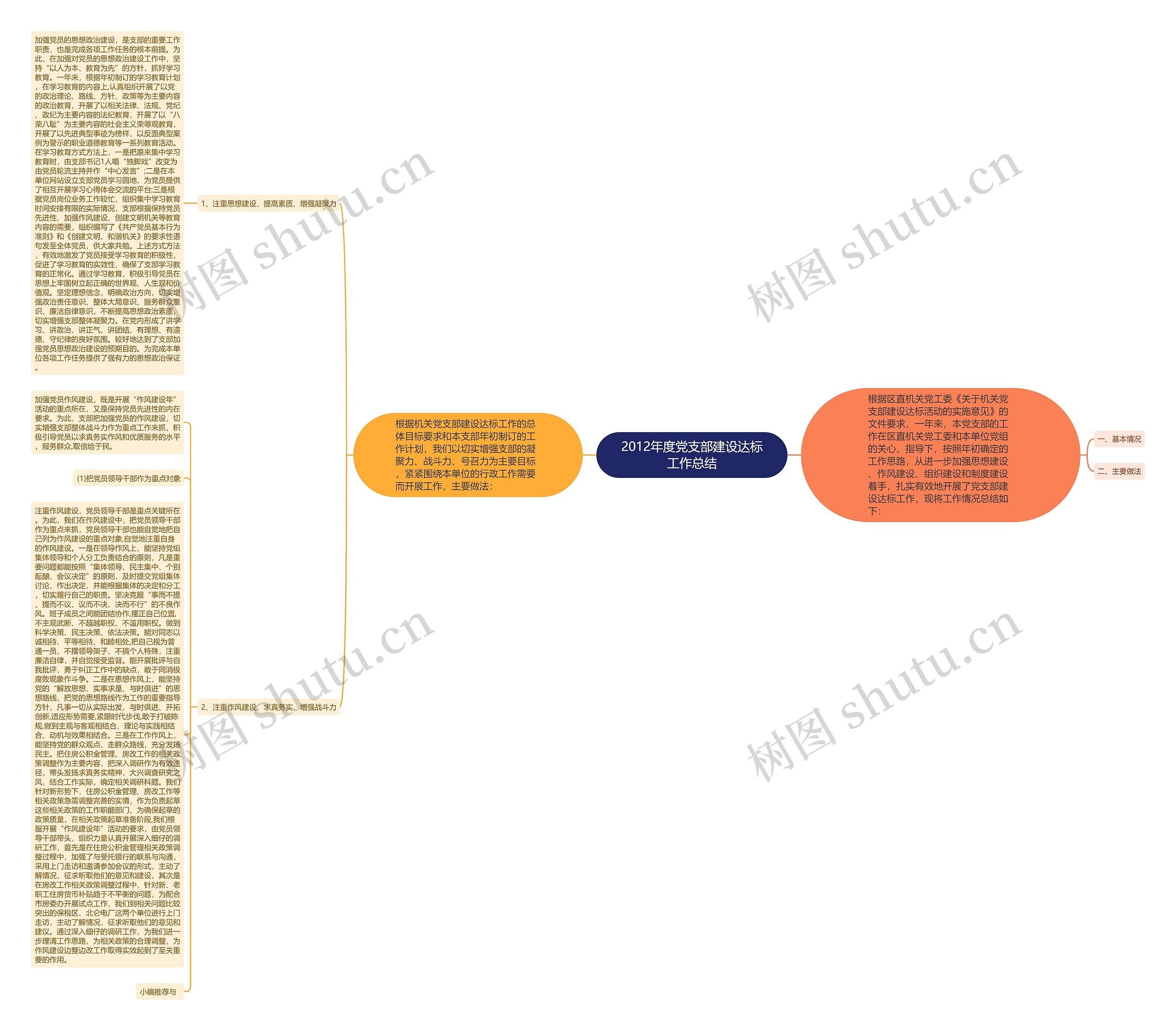 2012年度党支部建设达标工作总结思维导图