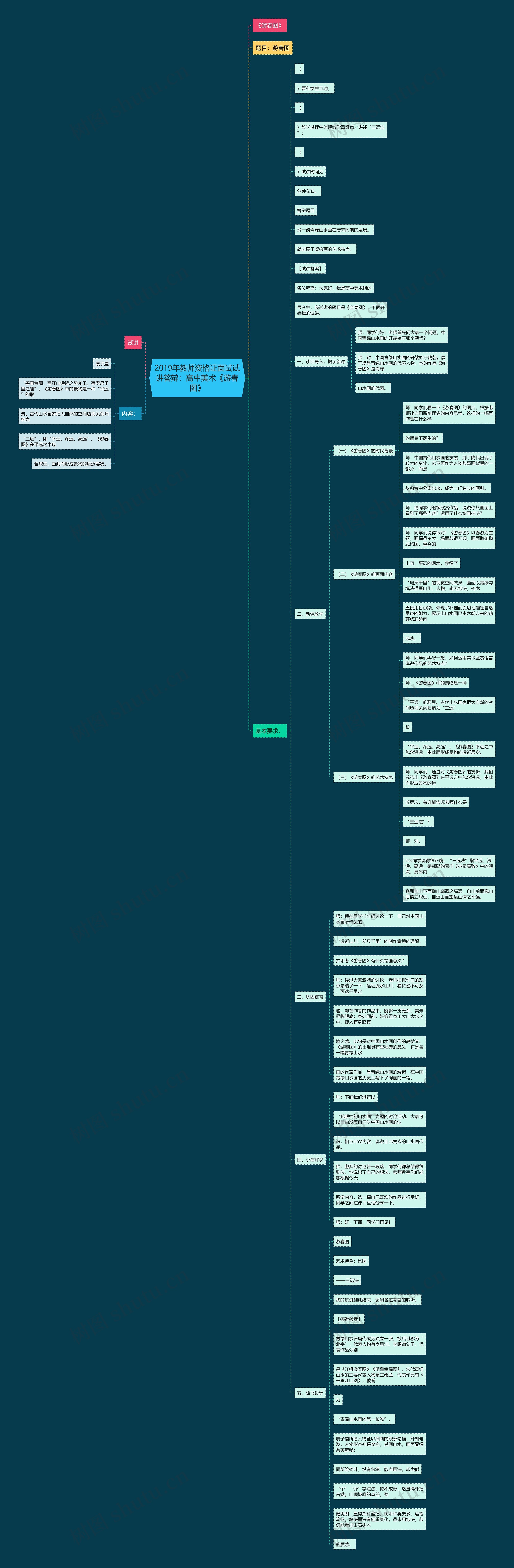 2019年教师资格证面试试讲答辩：高中美术《游春图》思维导图