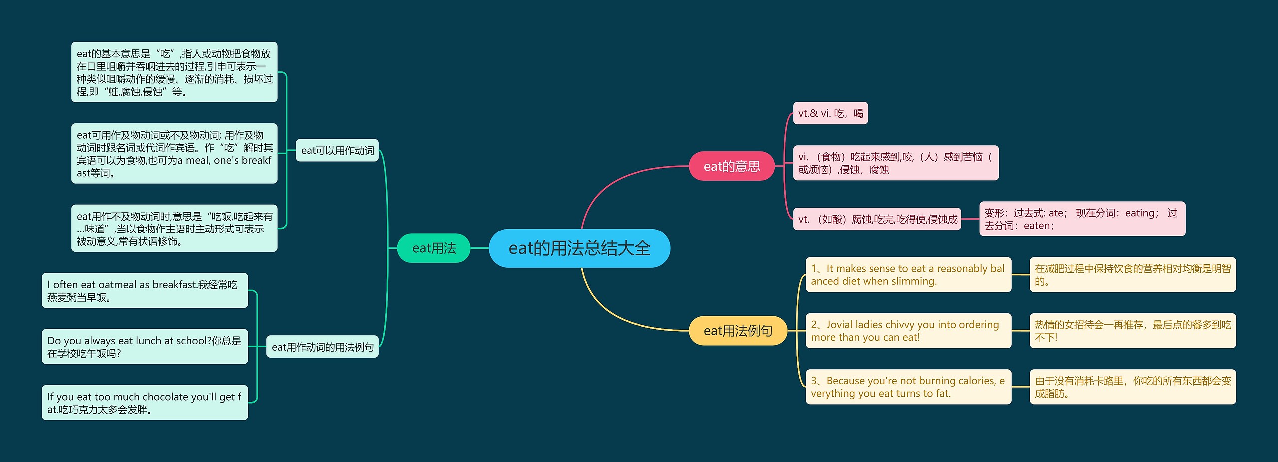 eat的用法总结大全思维导图高清图 eat的用法总结大全思维导图
