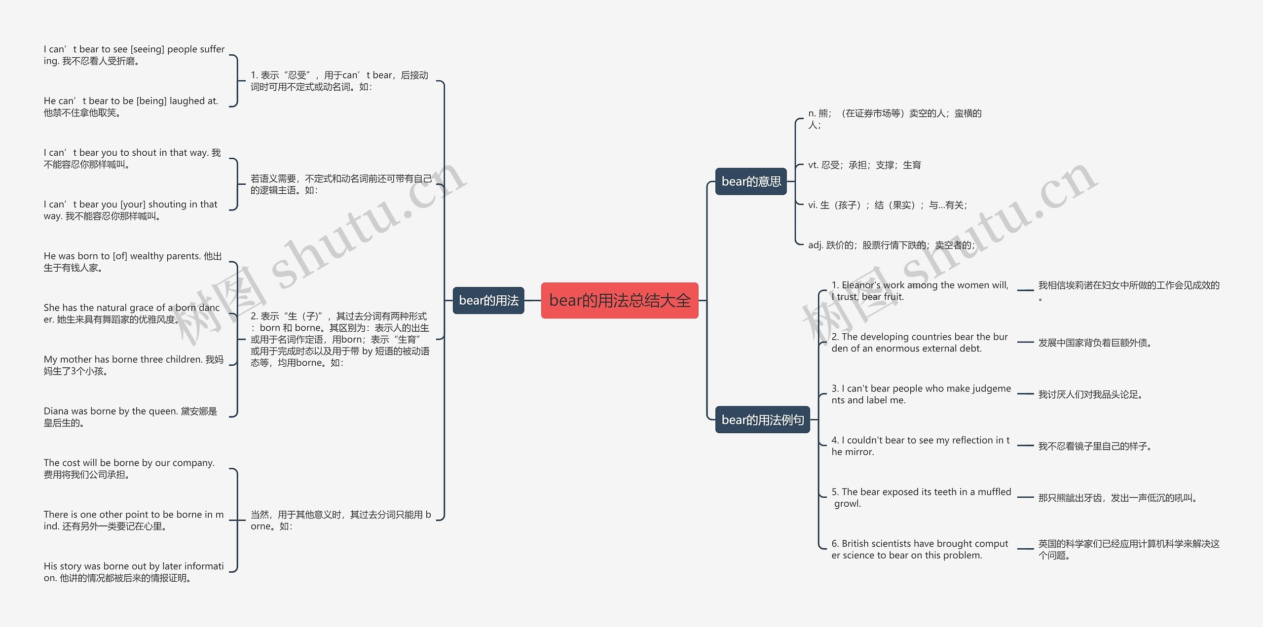 bear的用法总结大全思维导图