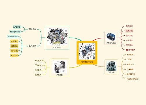 ﻿汽车整体结构思维导图