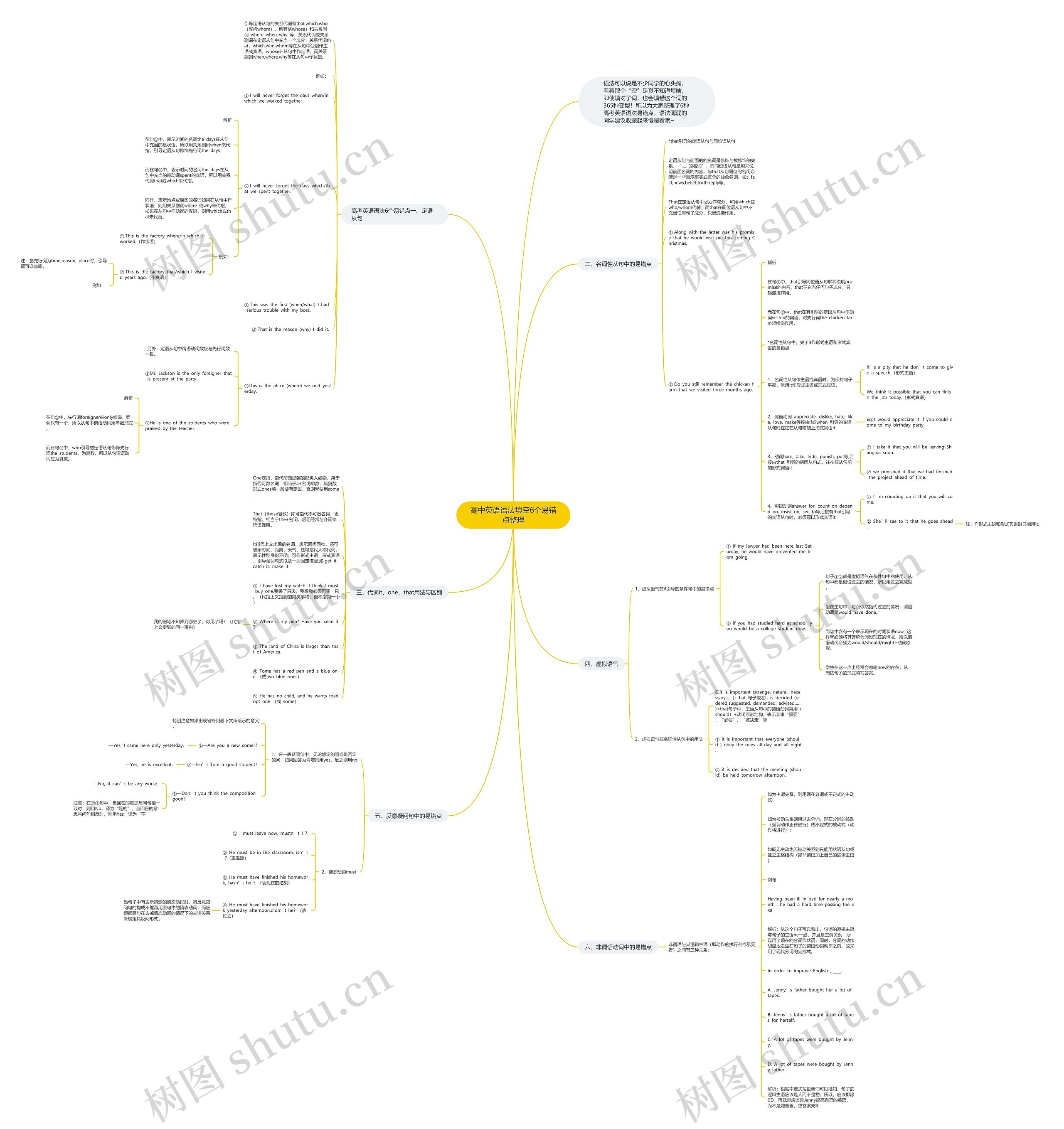 高中英语语法填空6个易错点整理思维导图