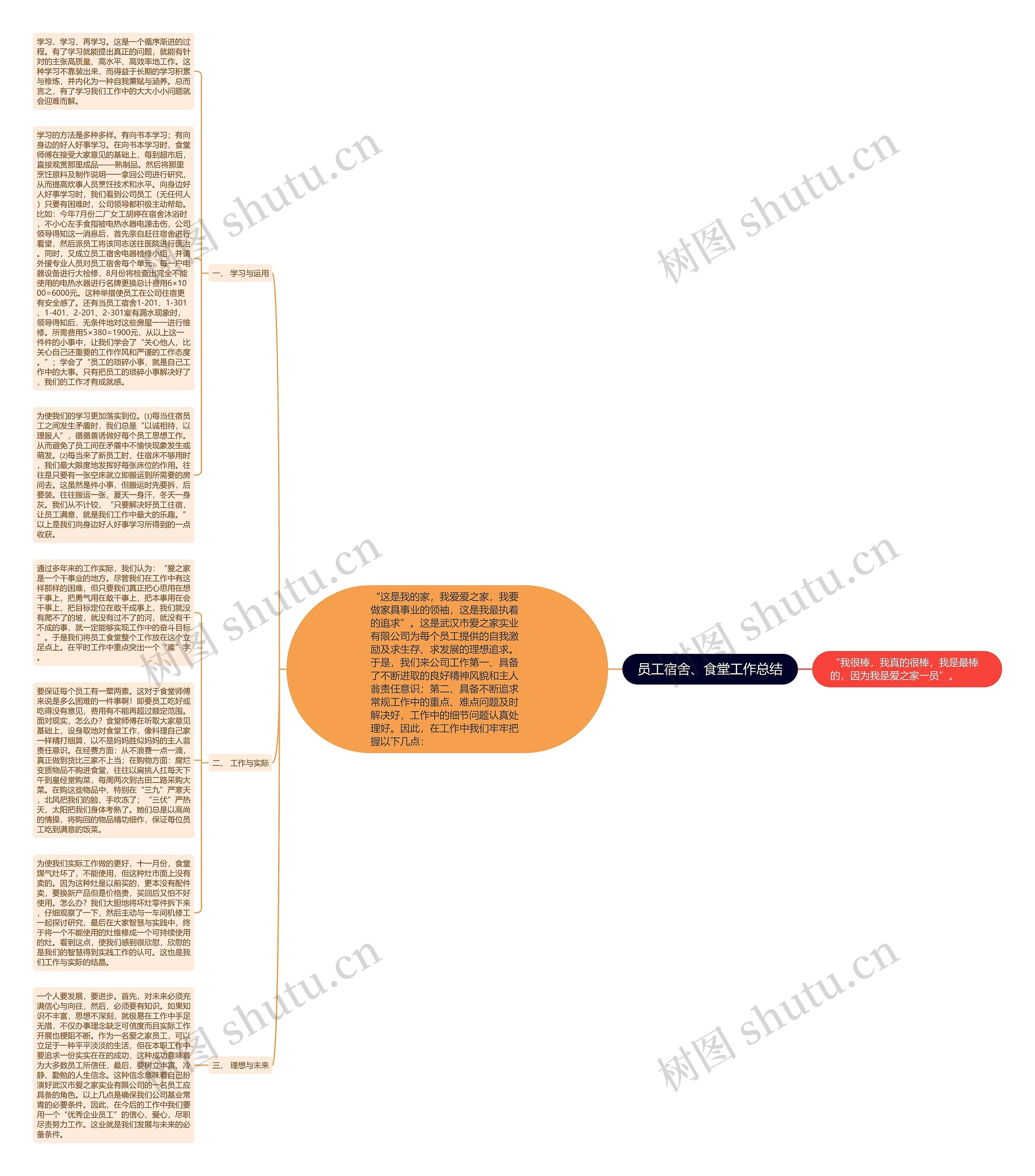 员工宿舍、食堂工作总结思维导图
