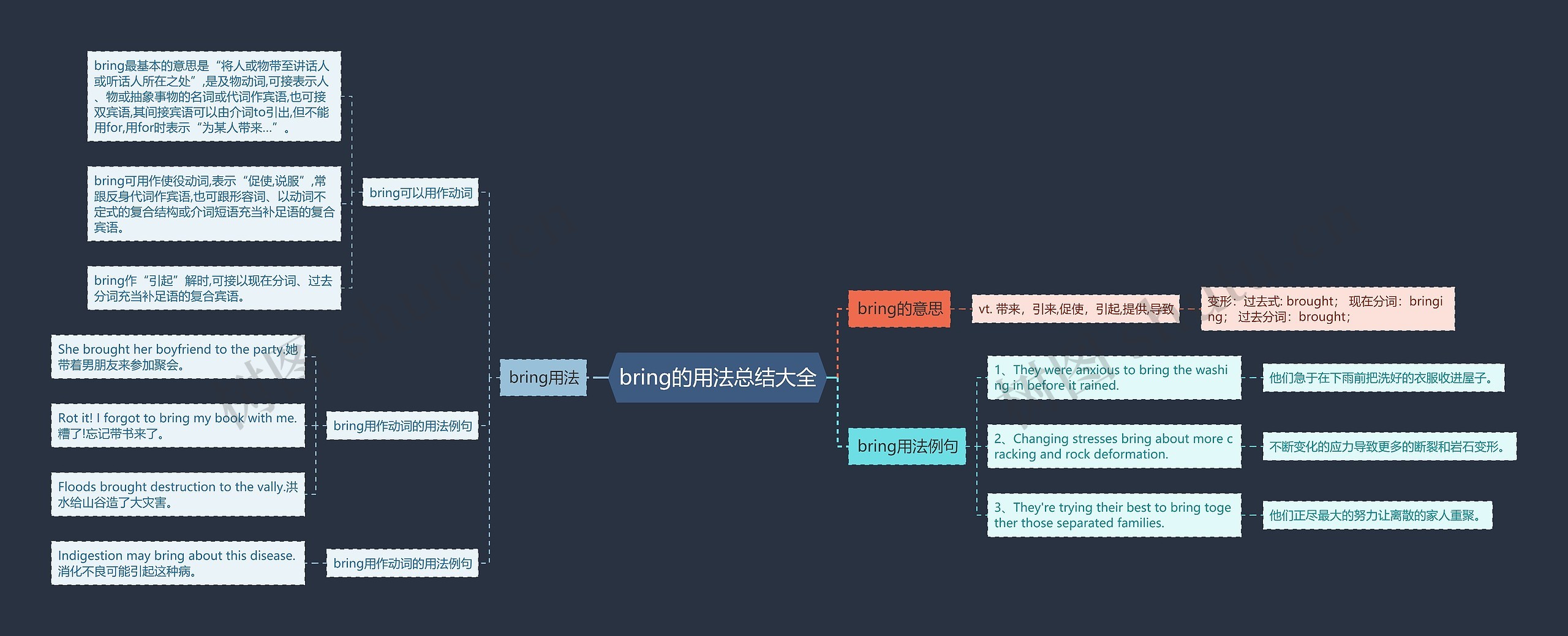 bring的用法总结大全思维导图
