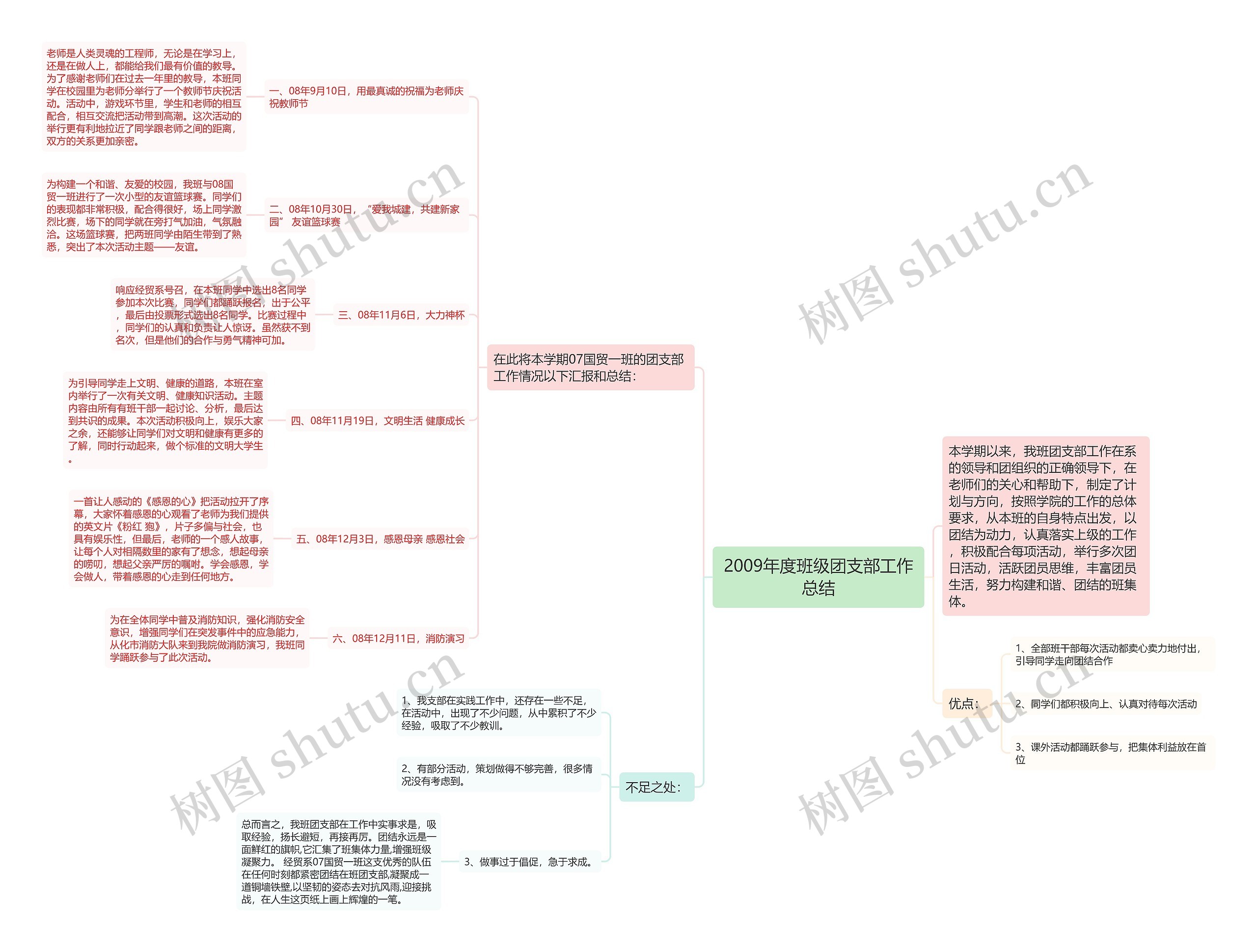 2009年度班级团支部工作总结思维导图