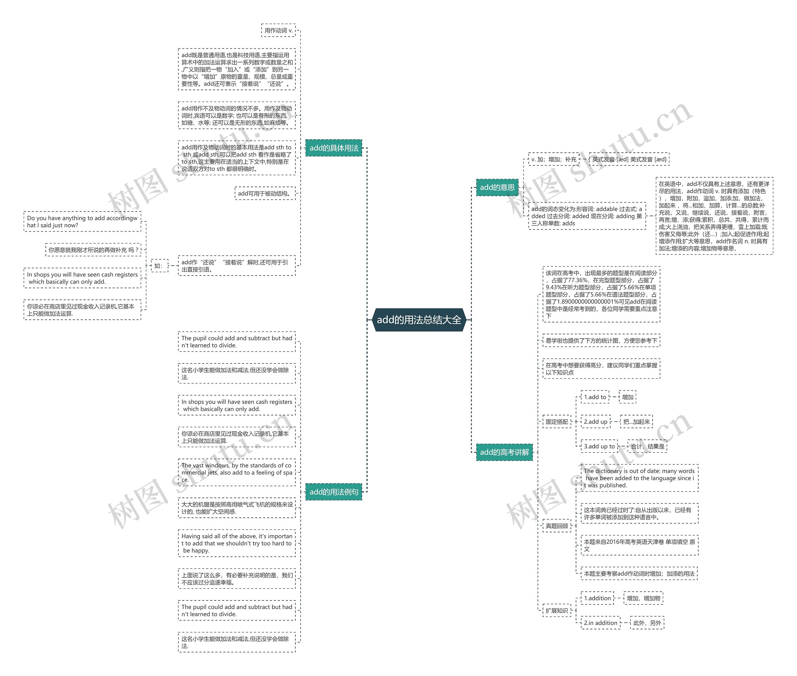 add的用法总结大全思维导图