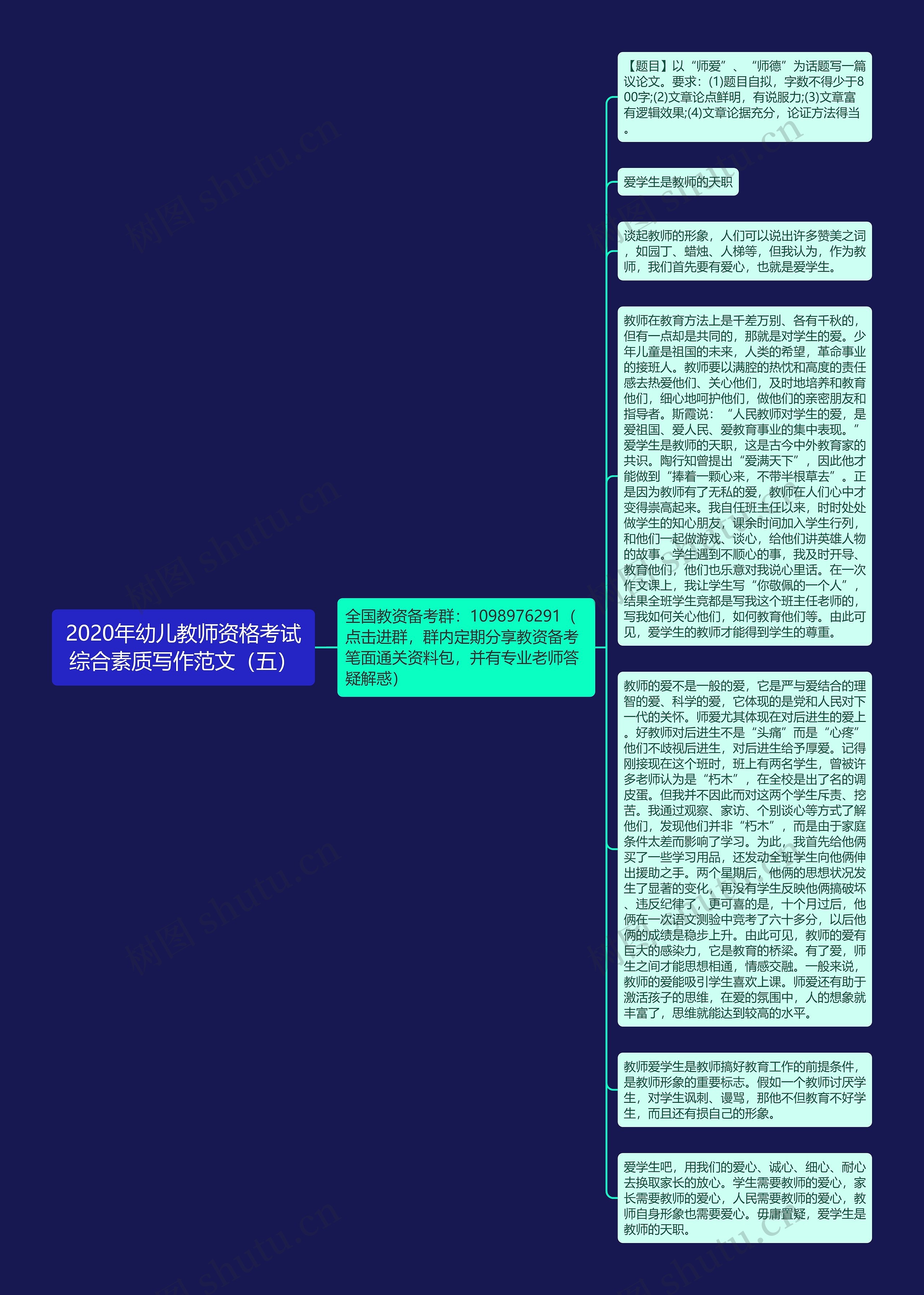 2020年幼儿教师资格考试综合素质写作范文(五)思维导图高清图 2020年幼儿教师资格考试综合素质写作范文(五)思维导图