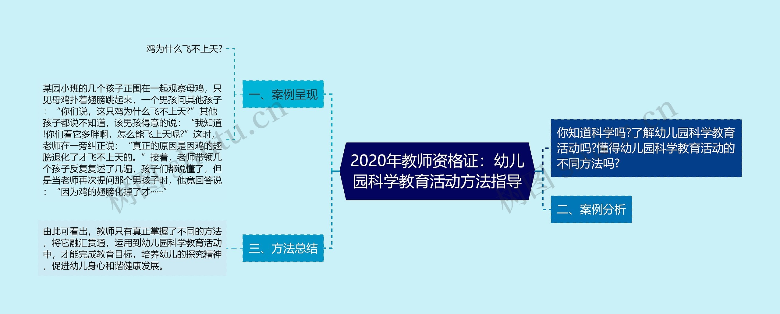 2020年教师资格证：幼儿园科学教育活动方法指导思维导图