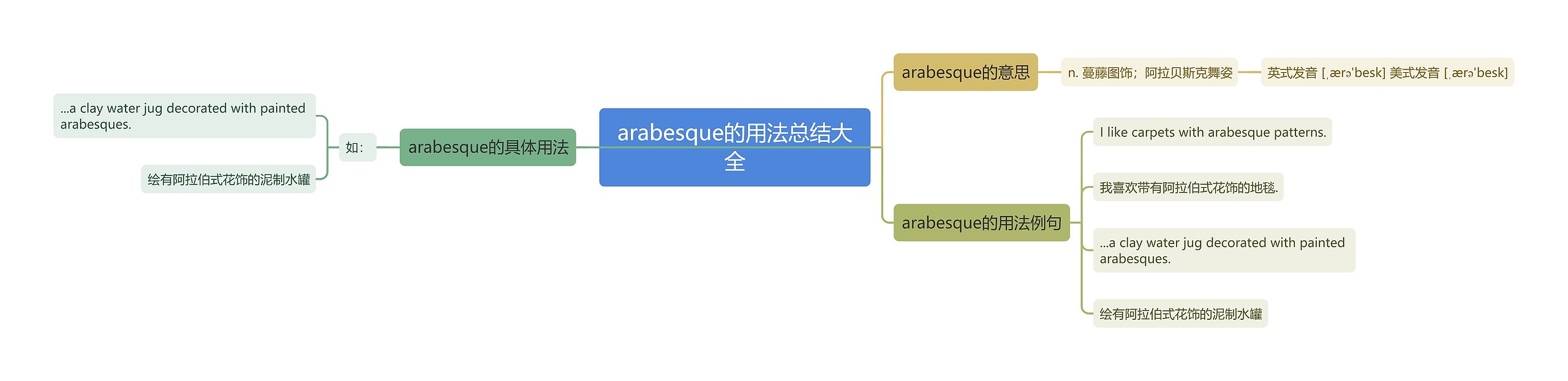 arabesque的用法总结大全思维导图