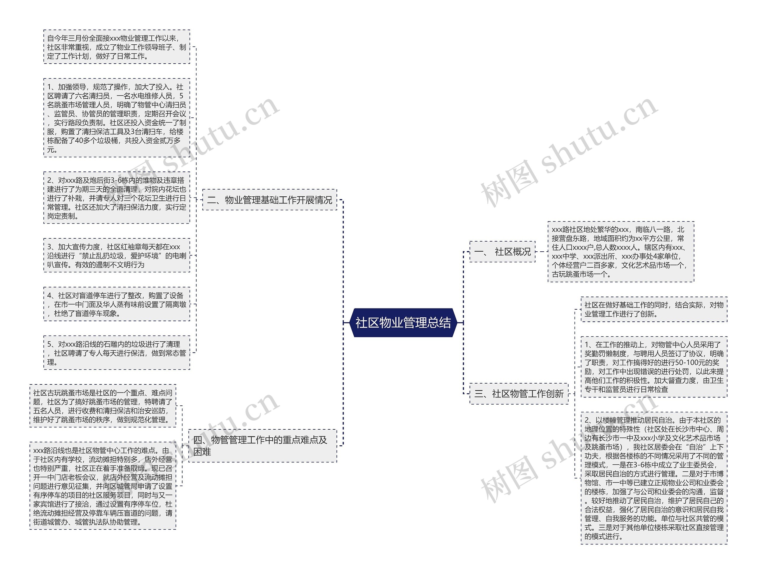 社区物业管理总结思维导图