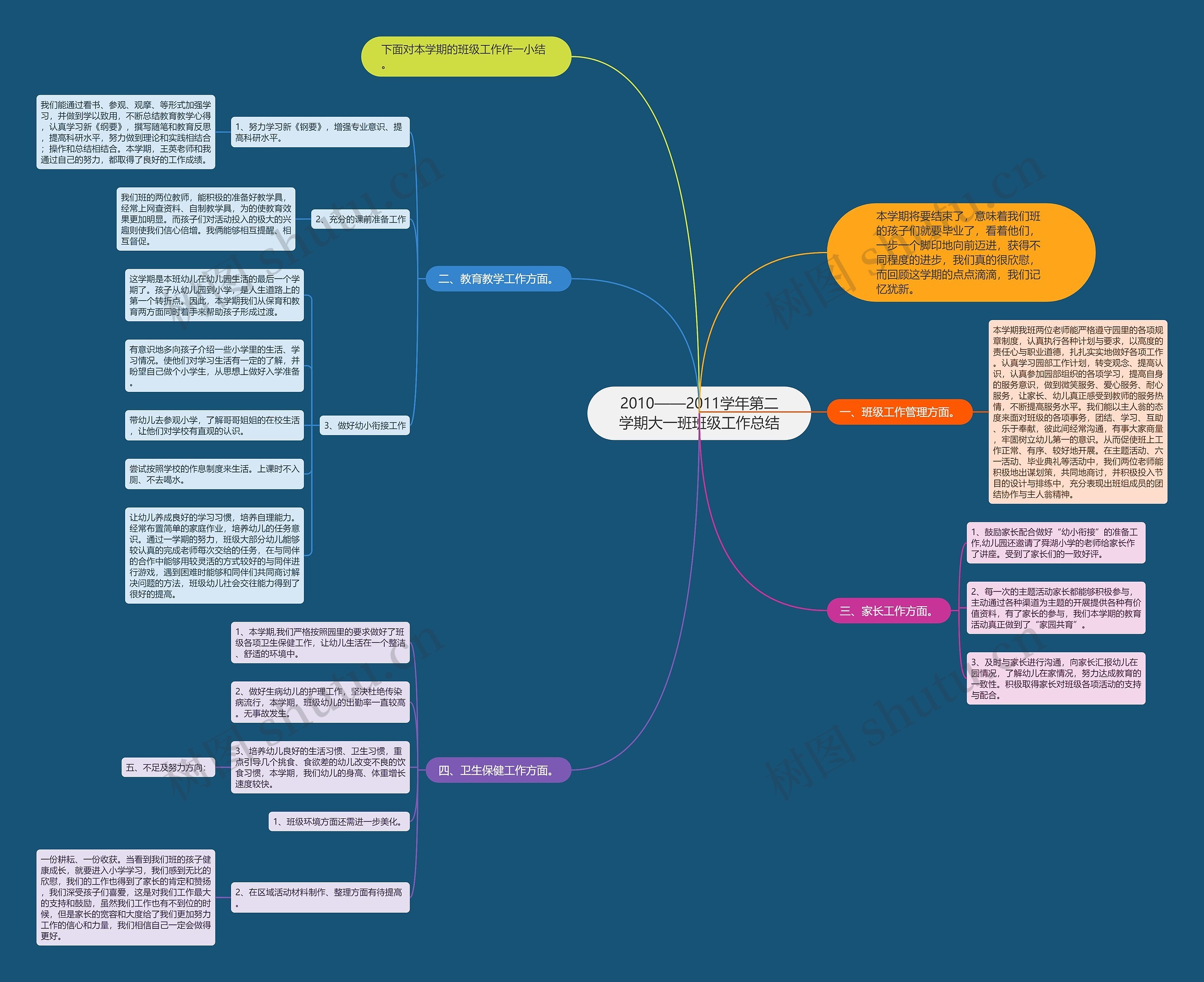 2010——2011学年第二学期大一班班级工作总结思维导图