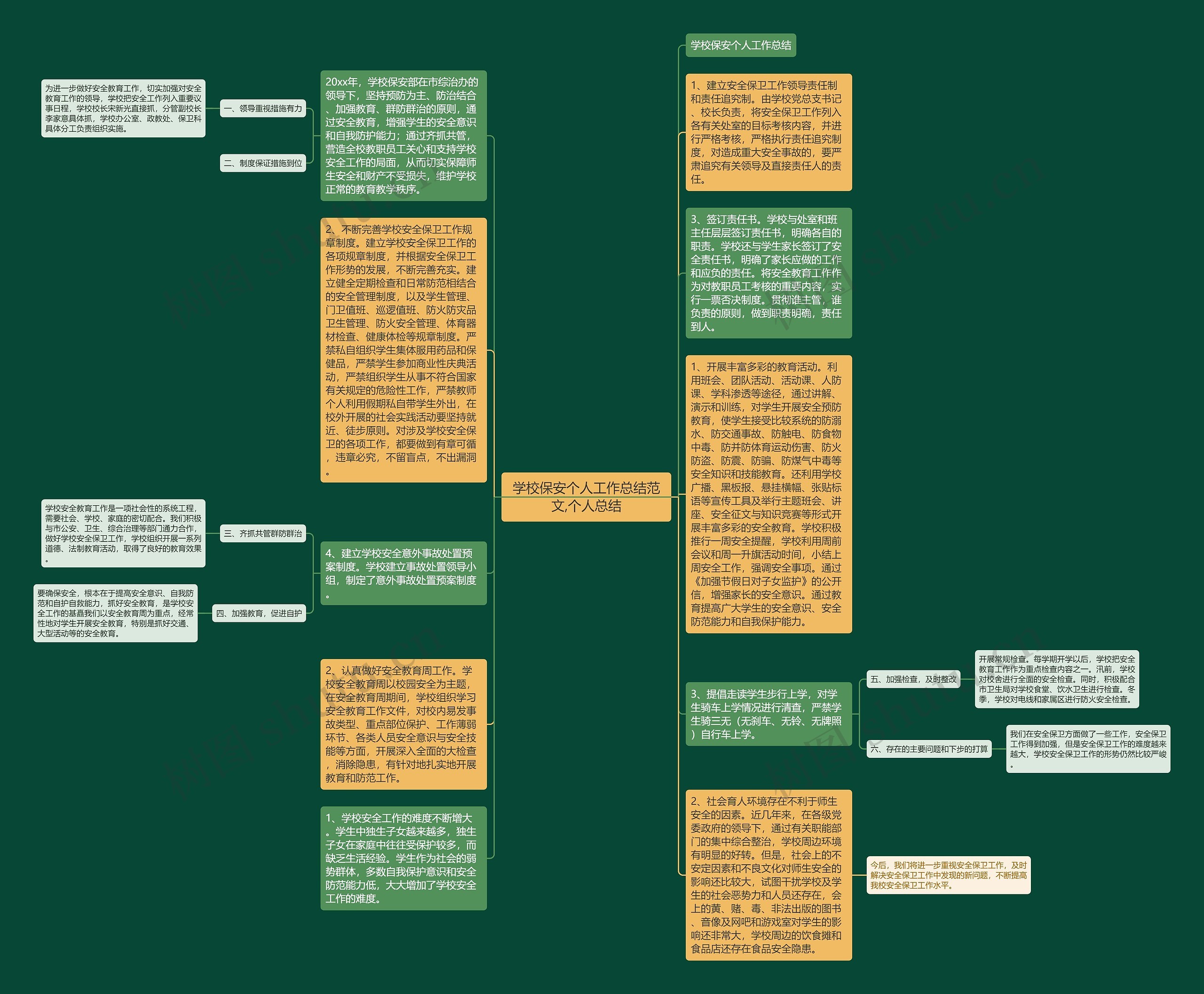 学校保安个人工作总结范文,个人总结思维导图