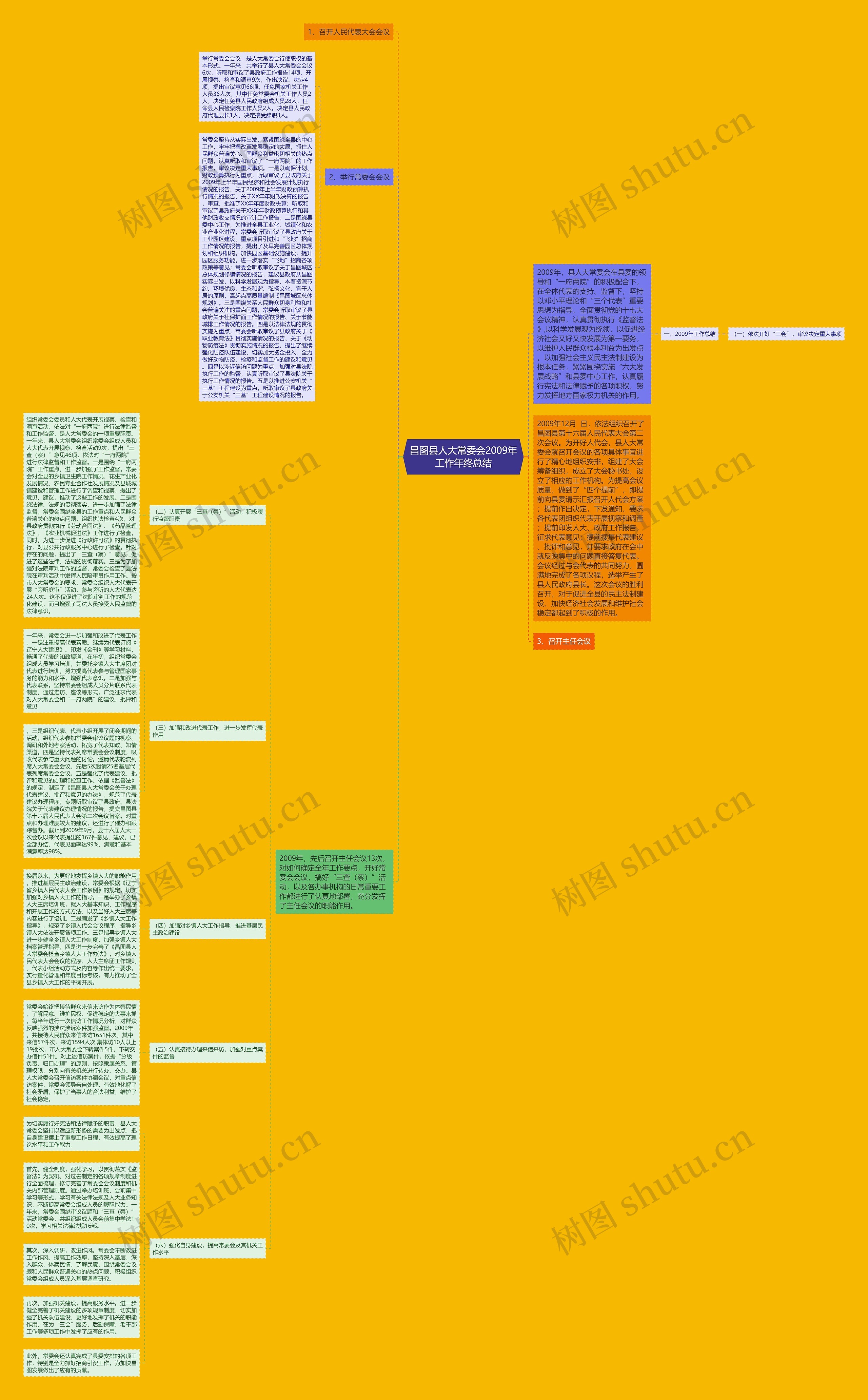 昌图县人大常委会2009年工作年终总结思维导图