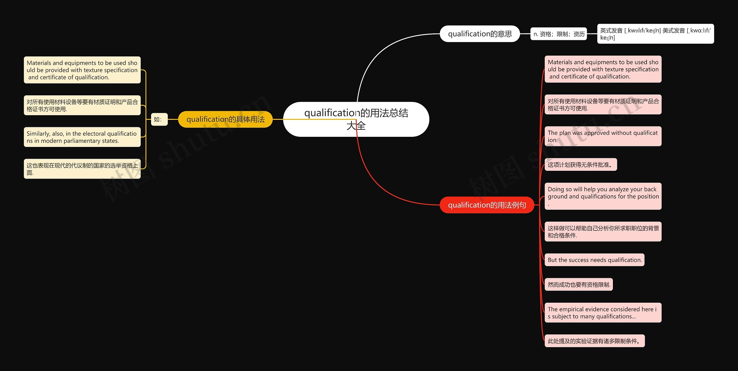 qualification的用法总结大全思维导图