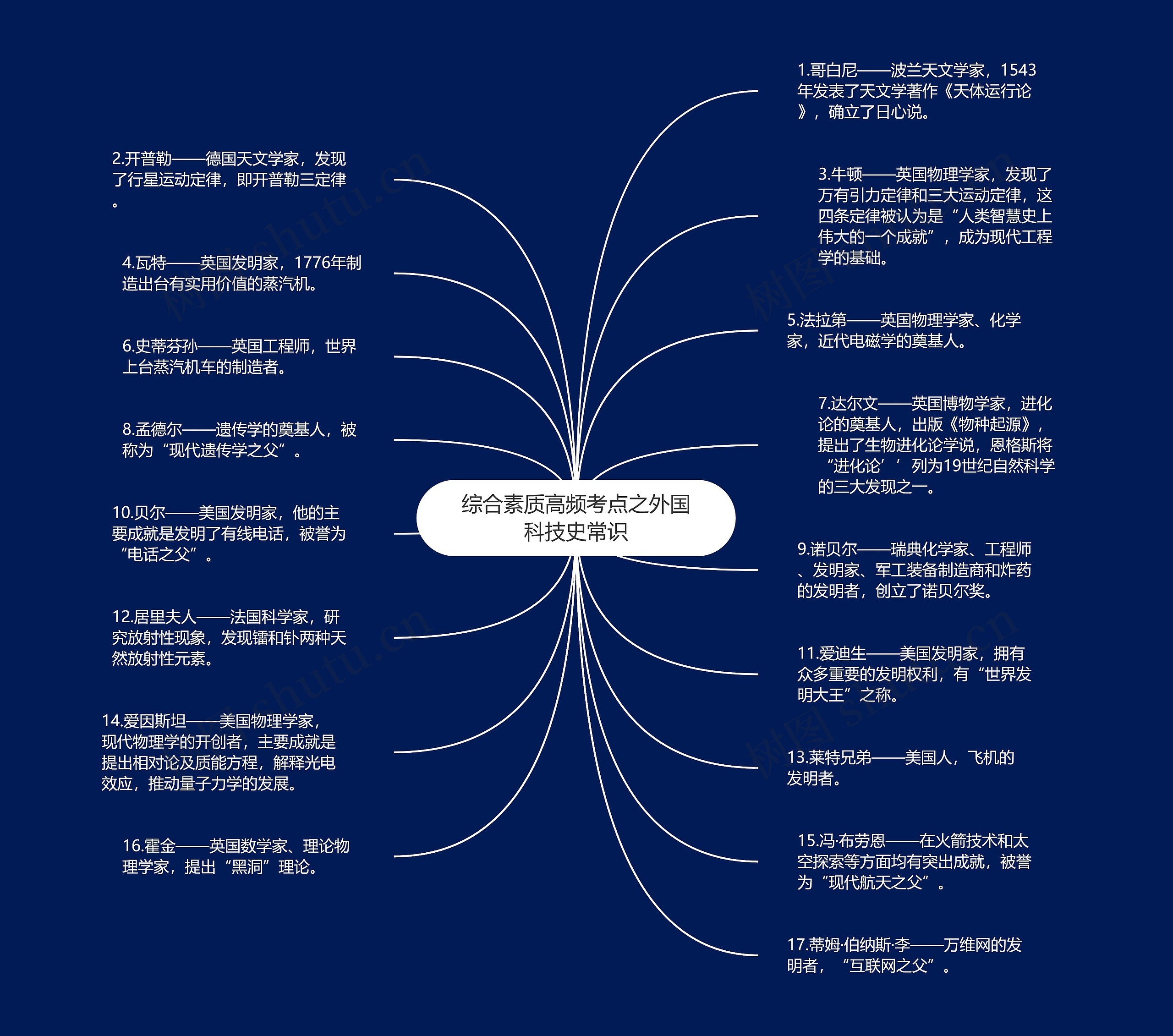 综合素质高频考点之外国科技史常识思维导图