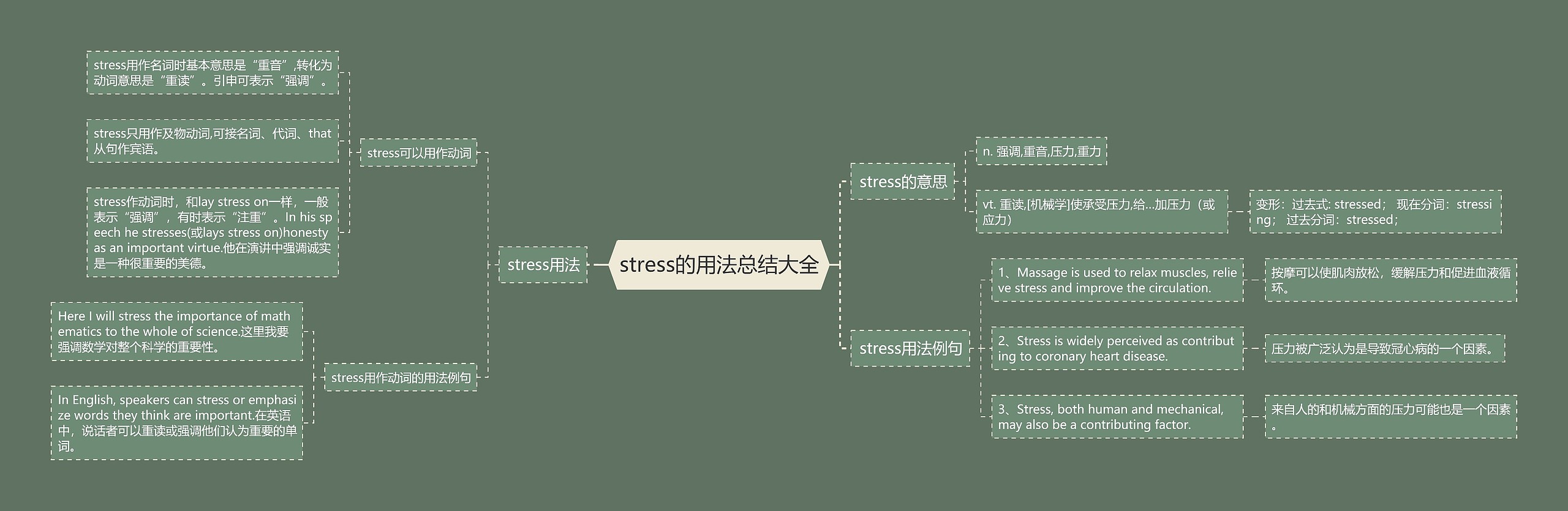 stress的用法总结大全思维导图