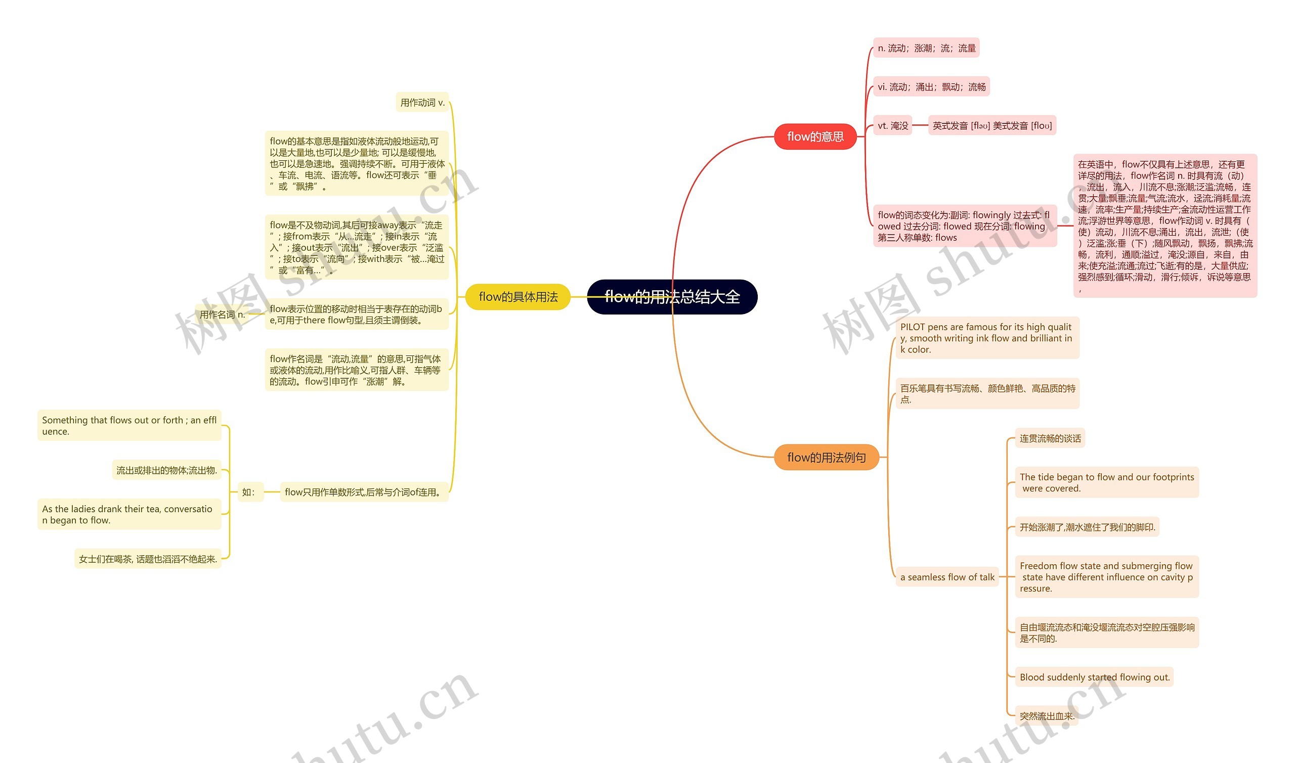 flow的用法总结大全思维导图