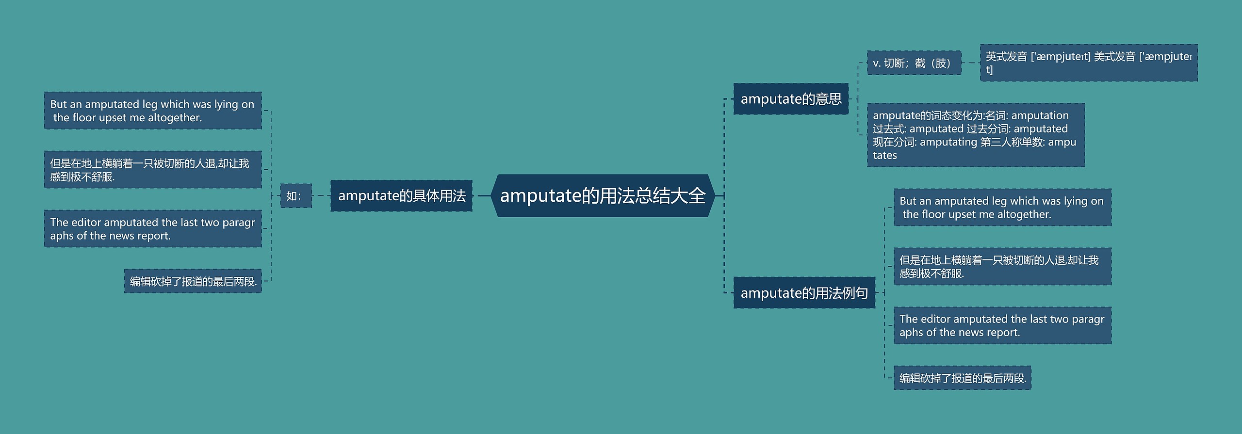 amputate的用法总结大全思维导图