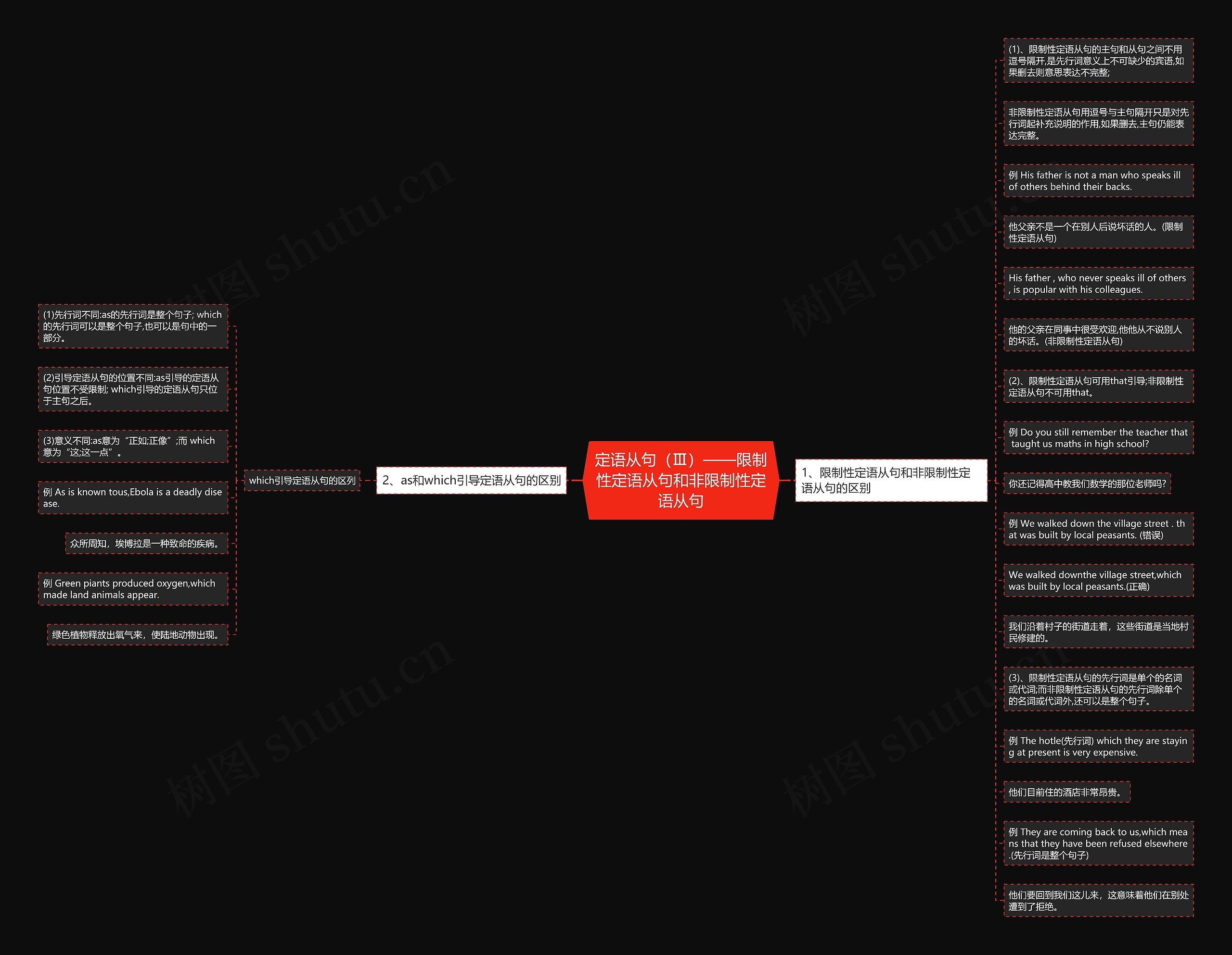 定语从句（Ⅲ）——限制性定语从句和非限制性定语从句思维导图