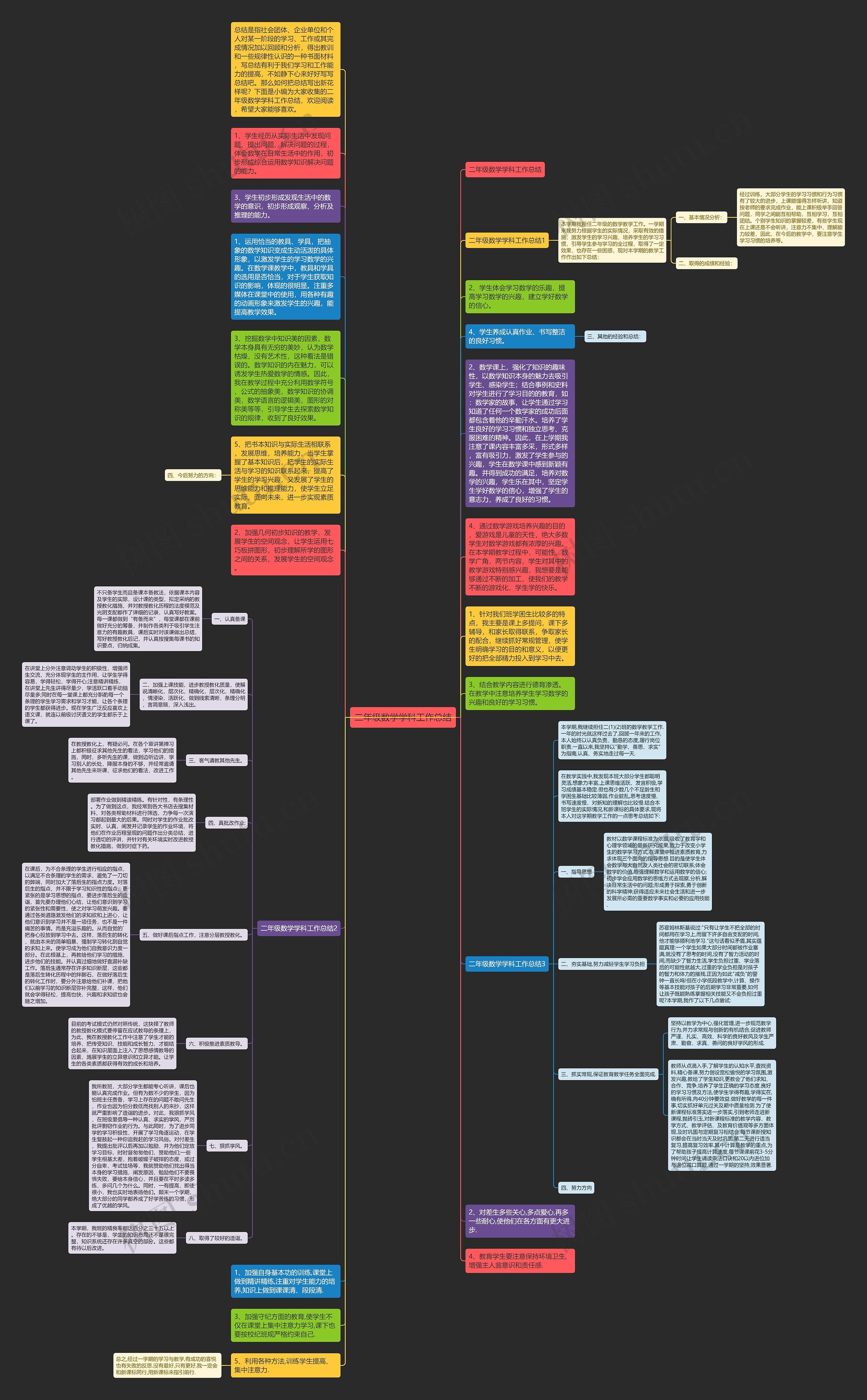 二年级数学学科工作总结思维导图高清图 二年级数学学科工作总结思维导图