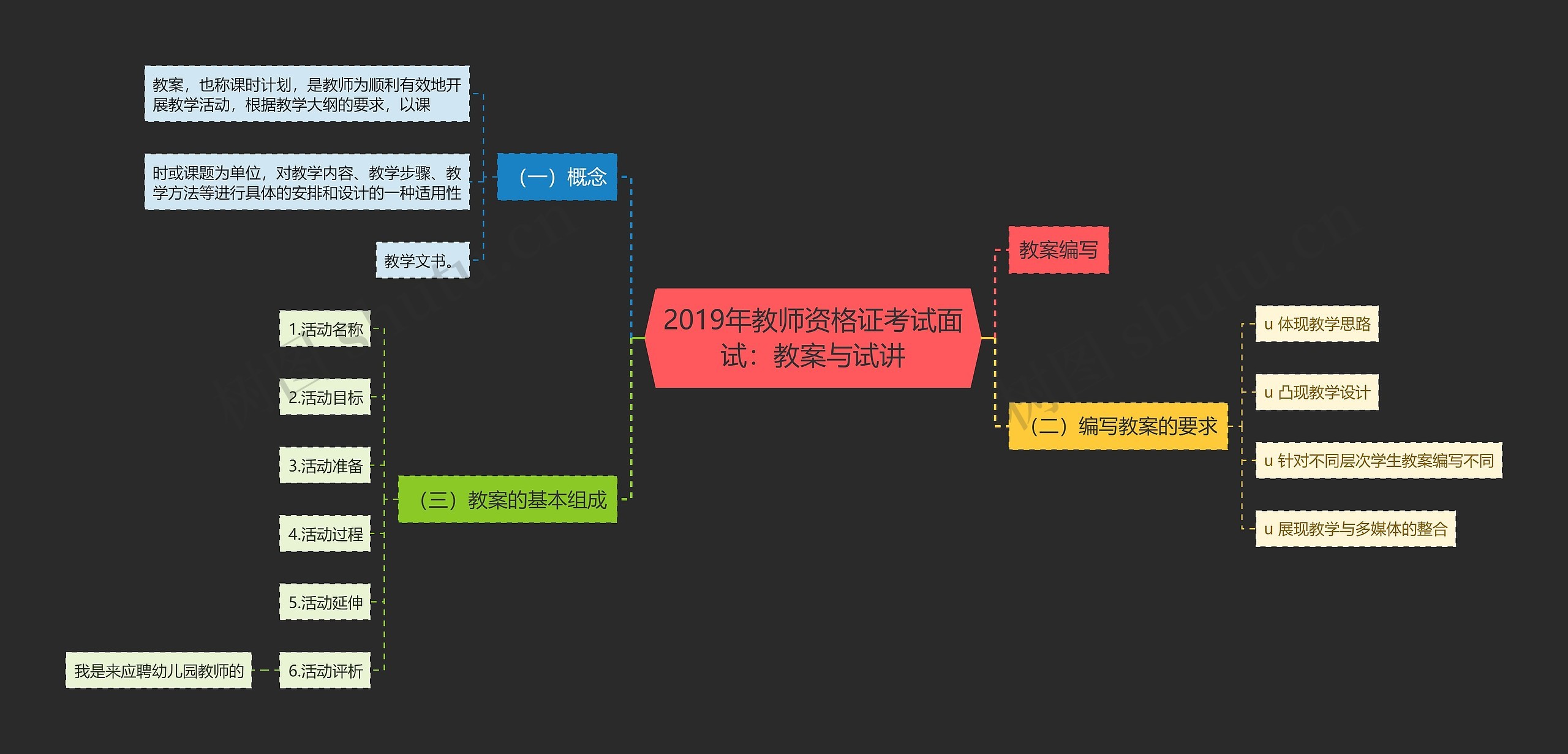 2019年教师资格证考试面试：教案与试讲思维导图