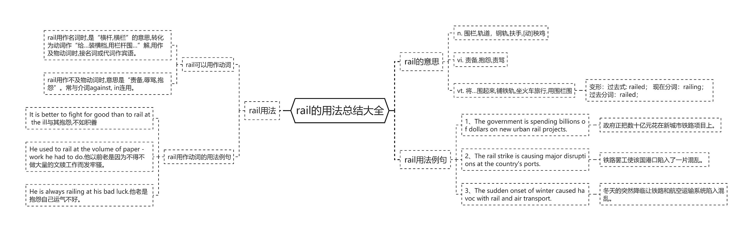 rail的用法总结大全思维导图高清图 rail的用法总结大全思维导图