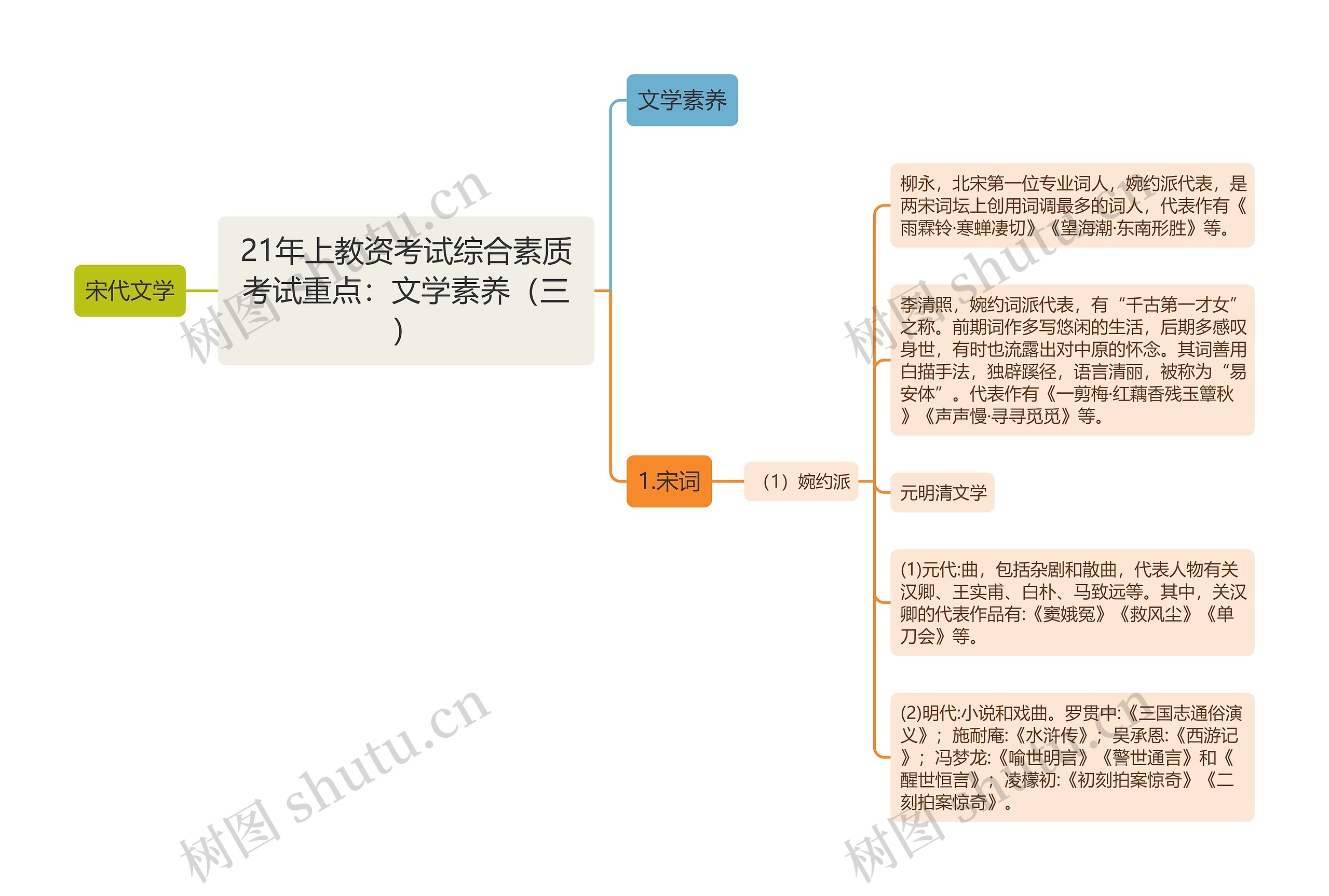 21年上教资考试综合素质考试重点：文学素养（三）思维导图