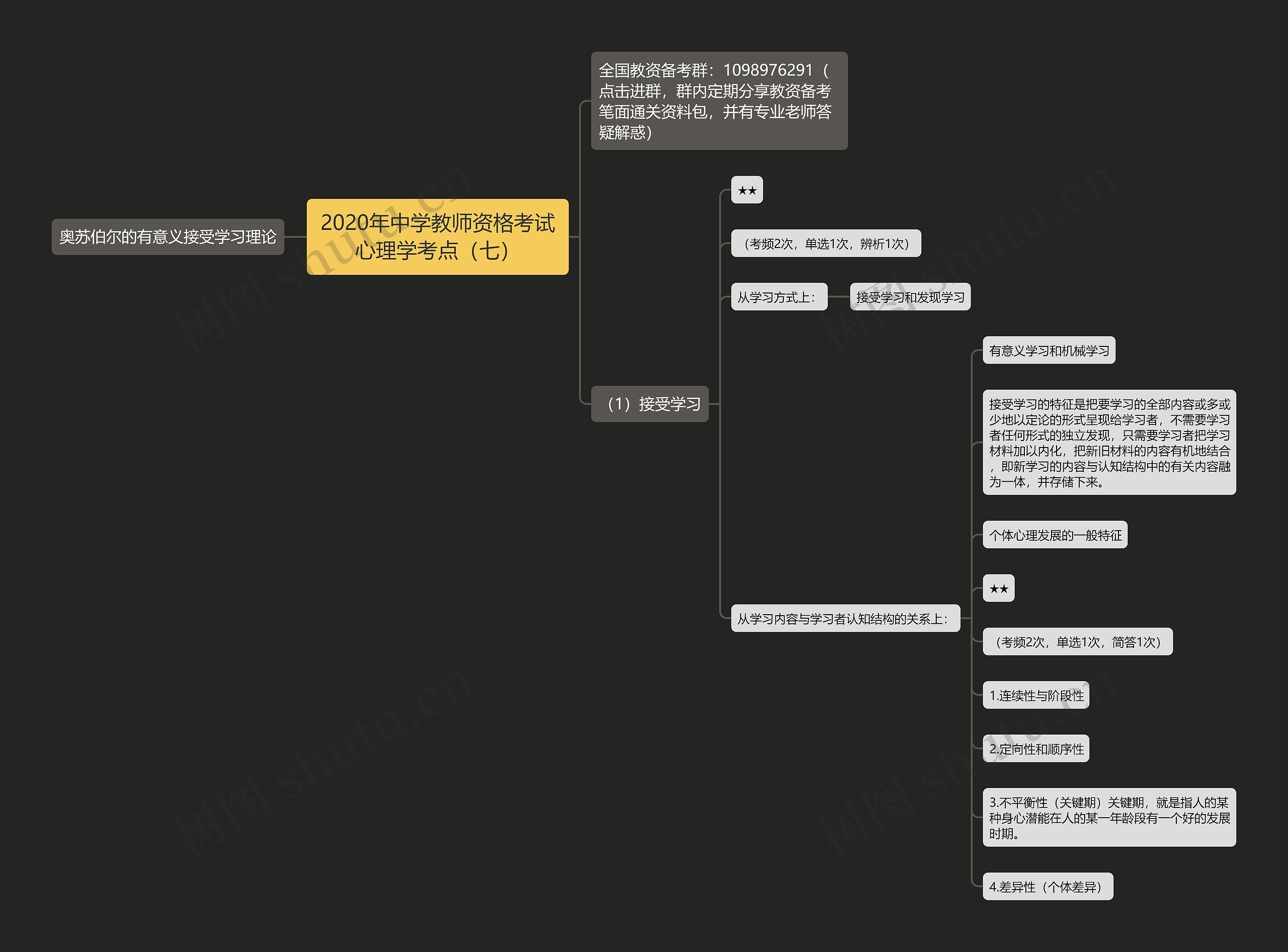 2020年中学教师资格考试心理学考点（七）思维导图