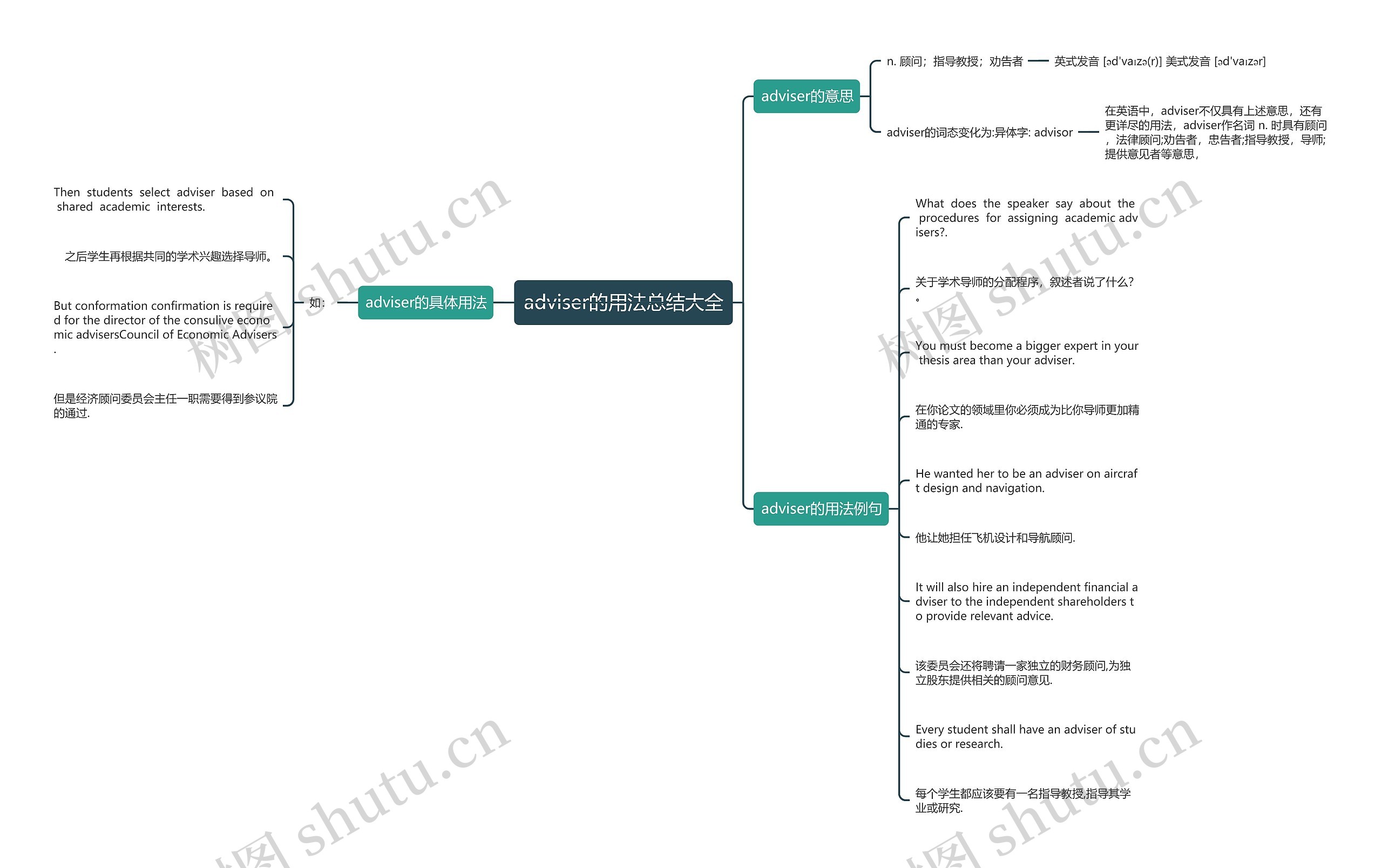 adviser的用法总结大全思维导图